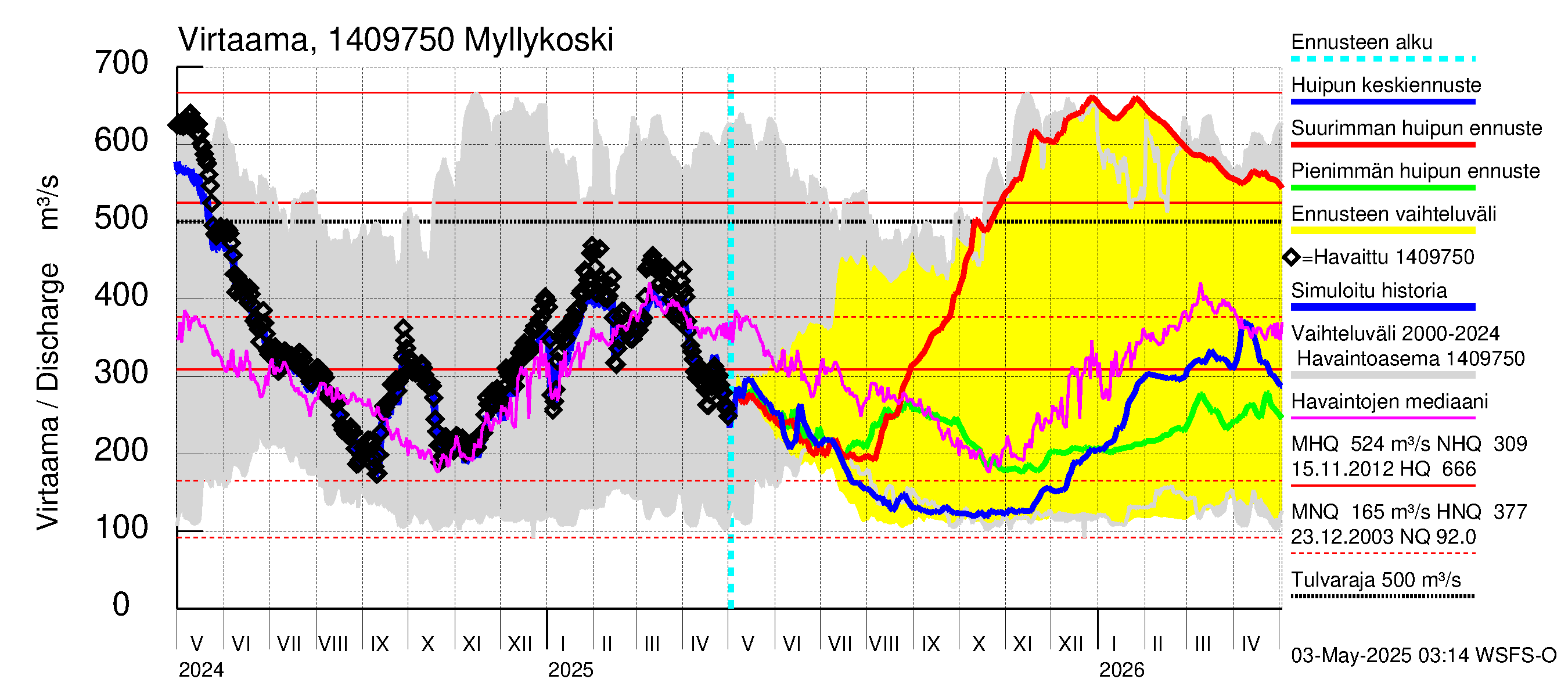 Kymijoen vesistöalue - Myllykoski: Virtaama / juoksutus - huippujen keski- ja ääriennusteet