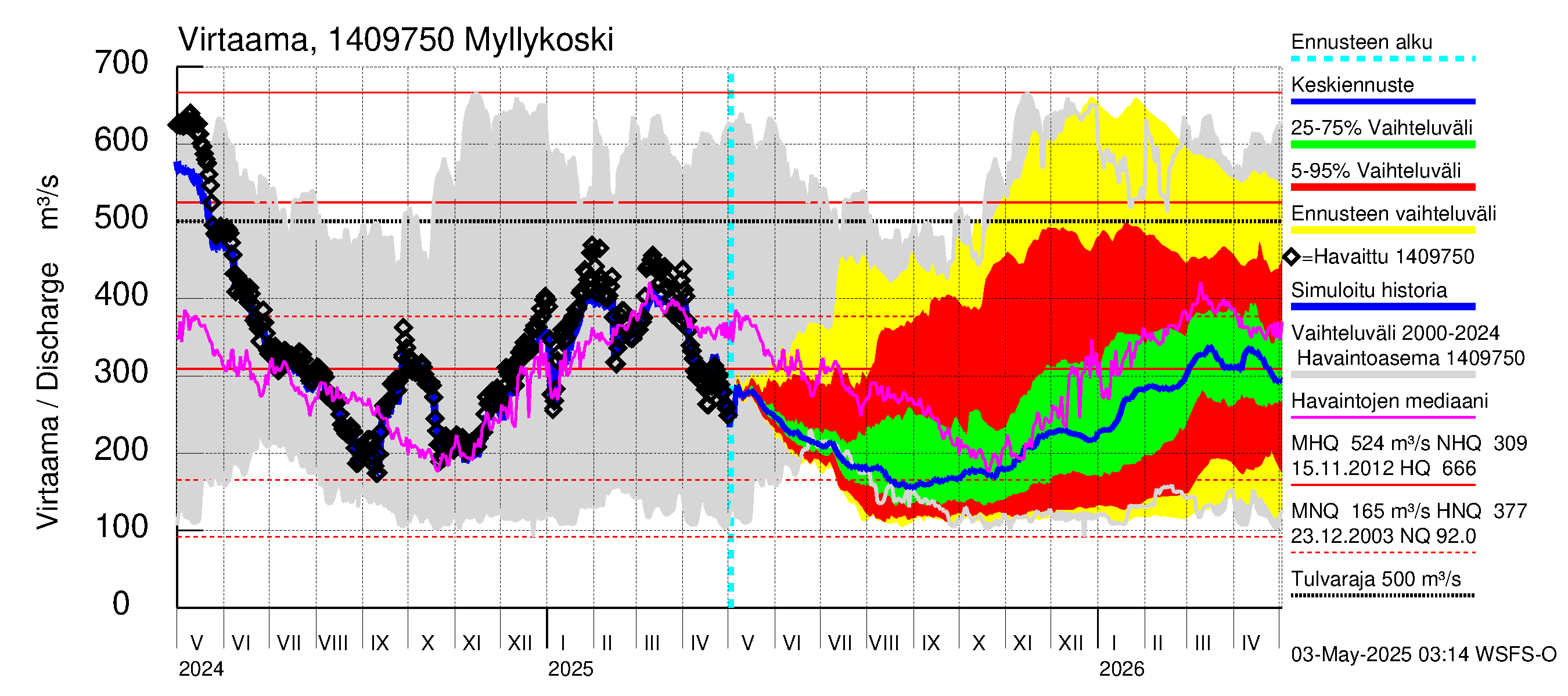 Kymijoen vesistöalue - Myllykoski: Virtaama / juoksutus - jakaumaennuste