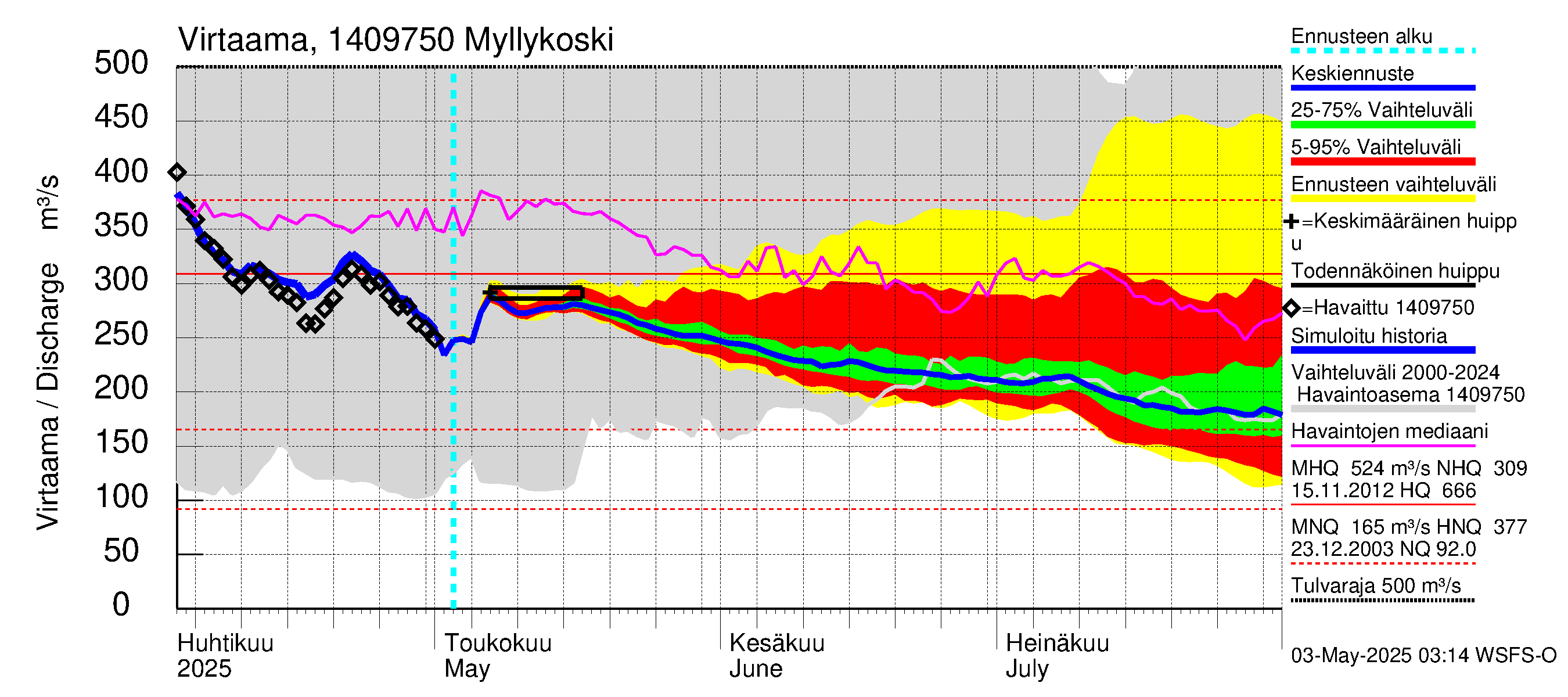 Kymijoen vesistöalue - Myllykoski: Virtaama / juoksutus - jakaumaennuste