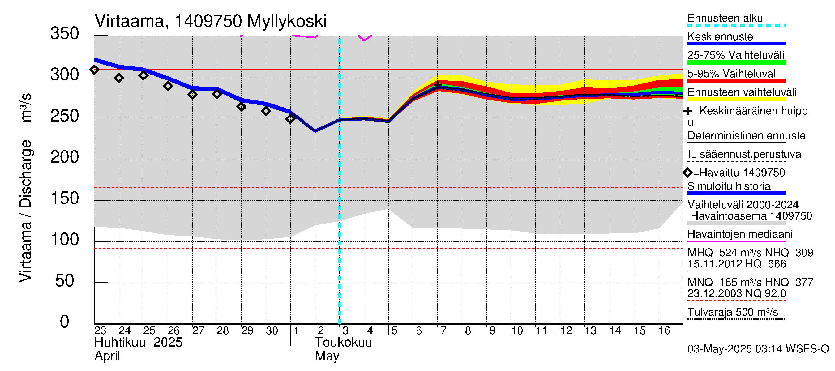 Kymijoen vesistöalue - Myllykoski: Virtaama / juoksutus - jakaumaennuste