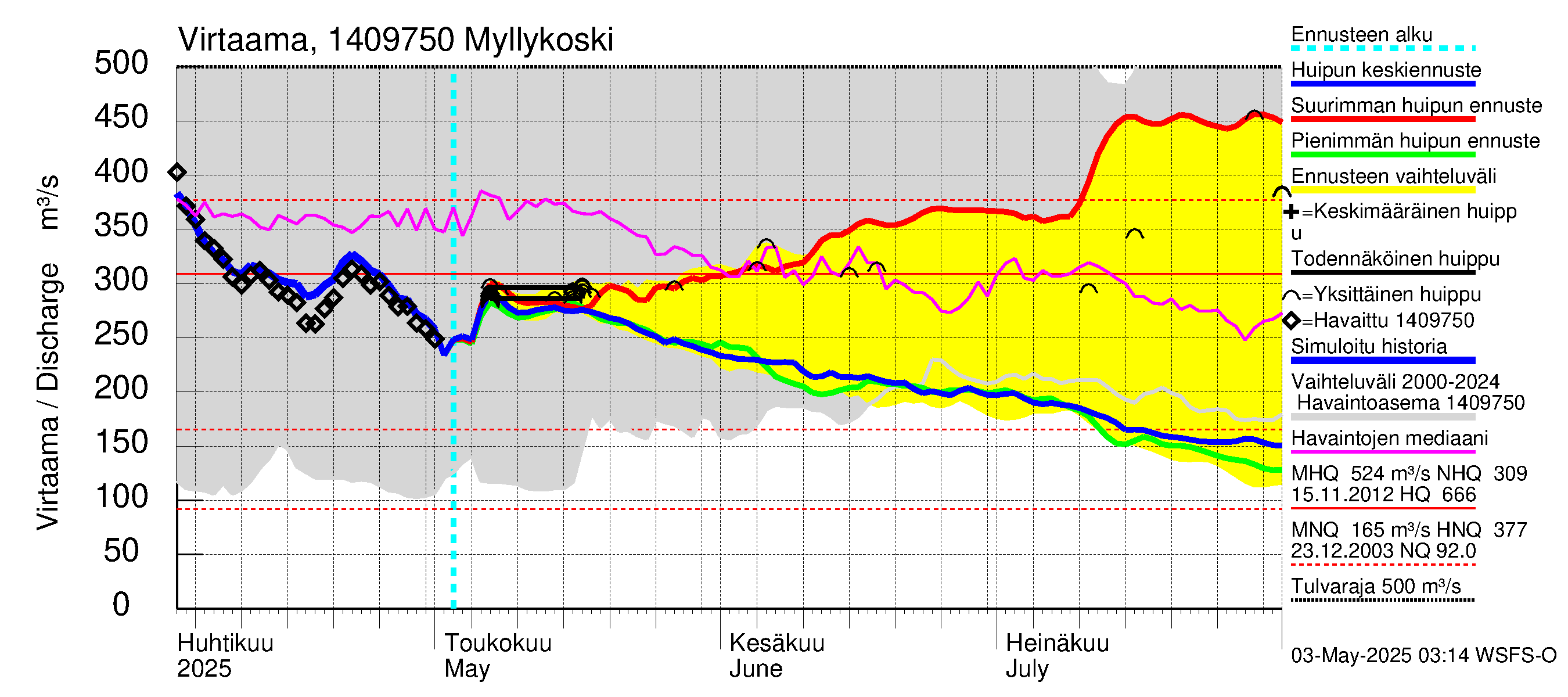 Kymijoen vesistöalue - Myllykoski: Virtaama / juoksutus - huippujen keski- ja ääriennusteet