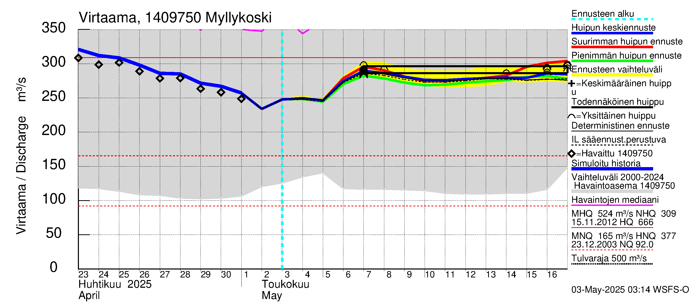 Kymijoen vesistöalue - Myllykoski: Virtaama / juoksutus - huippujen keski- ja ääriennusteet