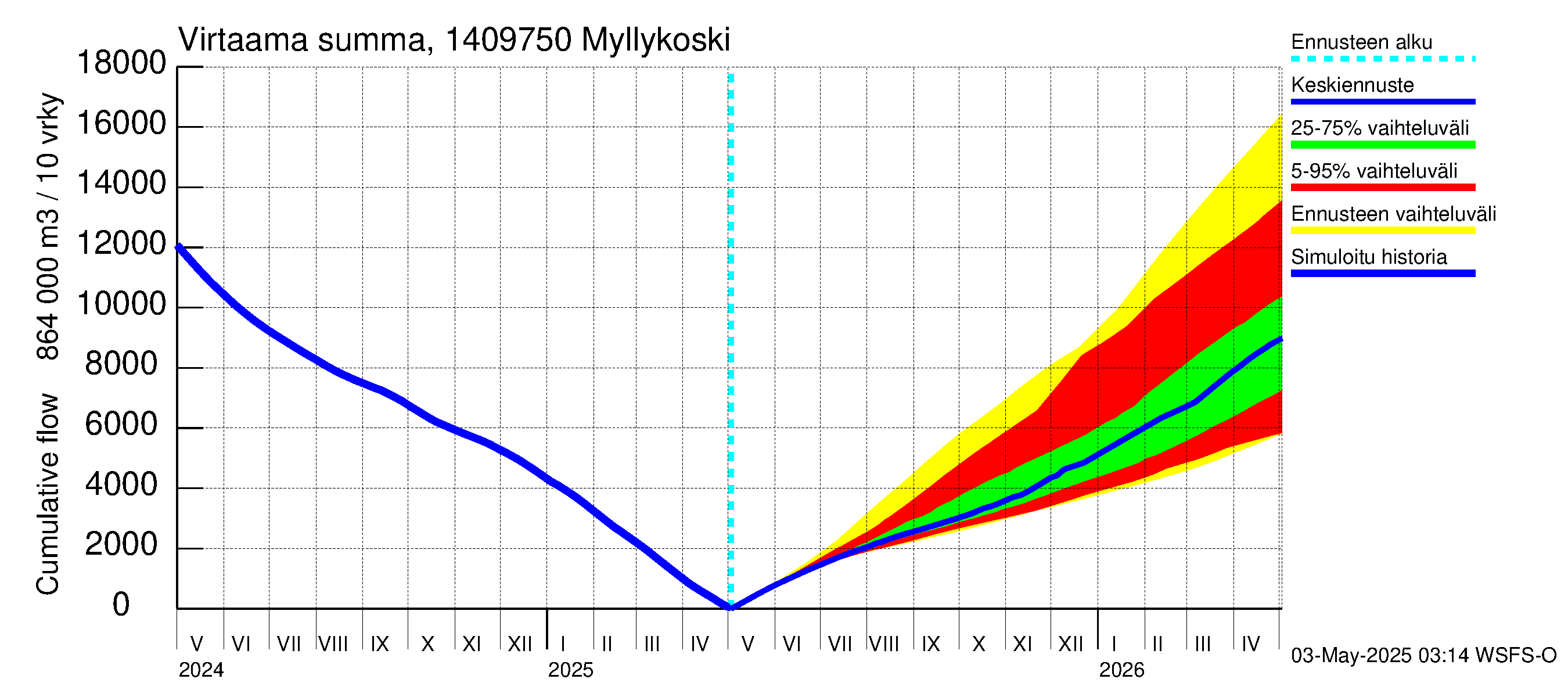 Kymijoen vesistöalue - Myllykoski: Virtaama / juoksutus - summa