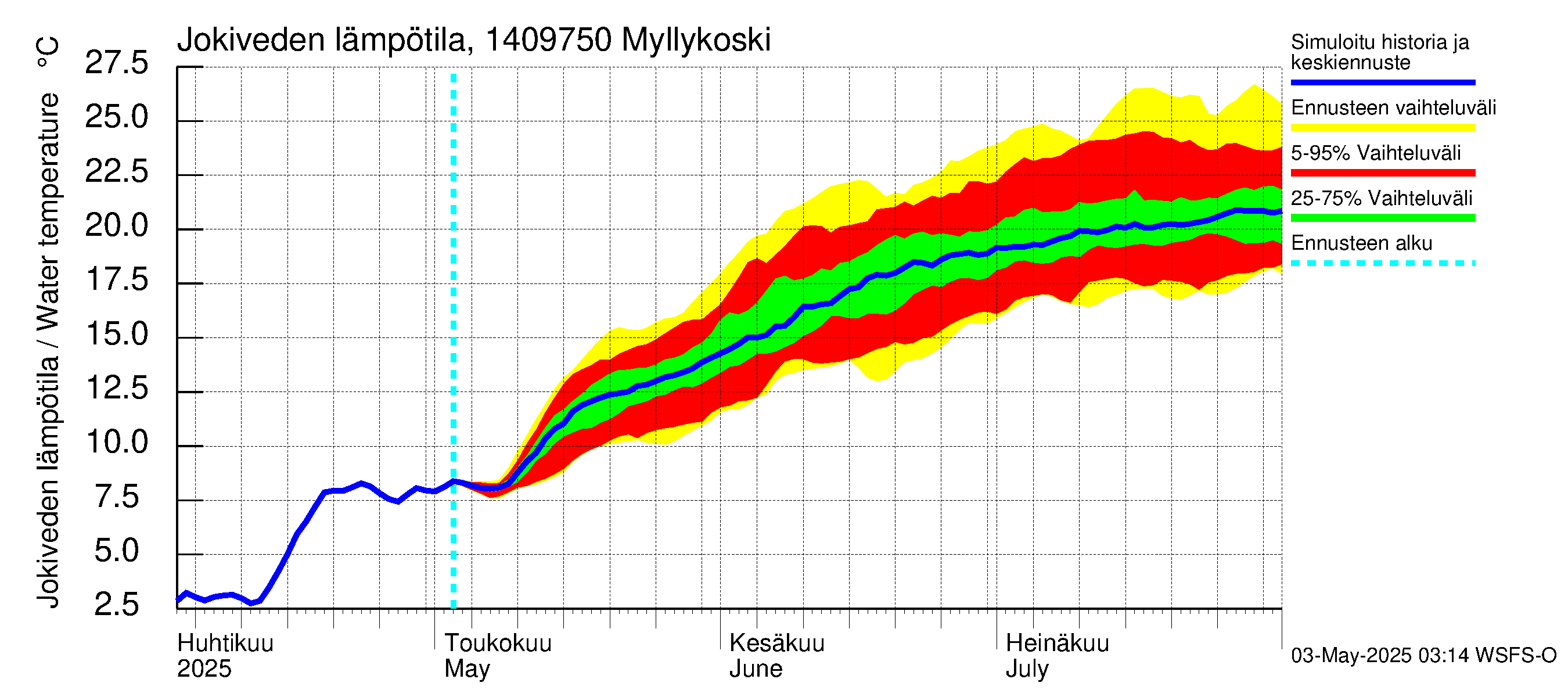 Kymijoen vesistöalue - Myllykoski: Jokiveden lämpötila