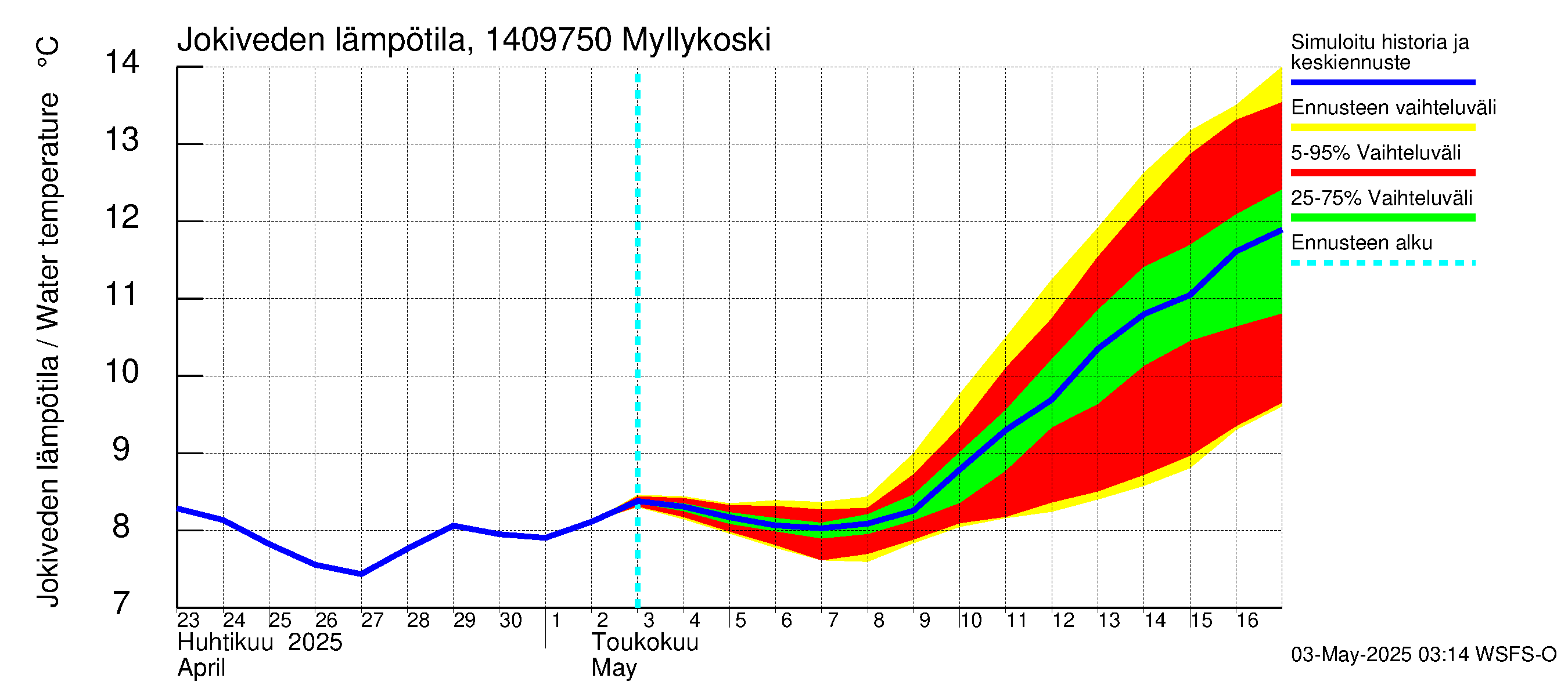 Kymijoen vesistöalue - Myllykoski: Jokiveden lämpötila