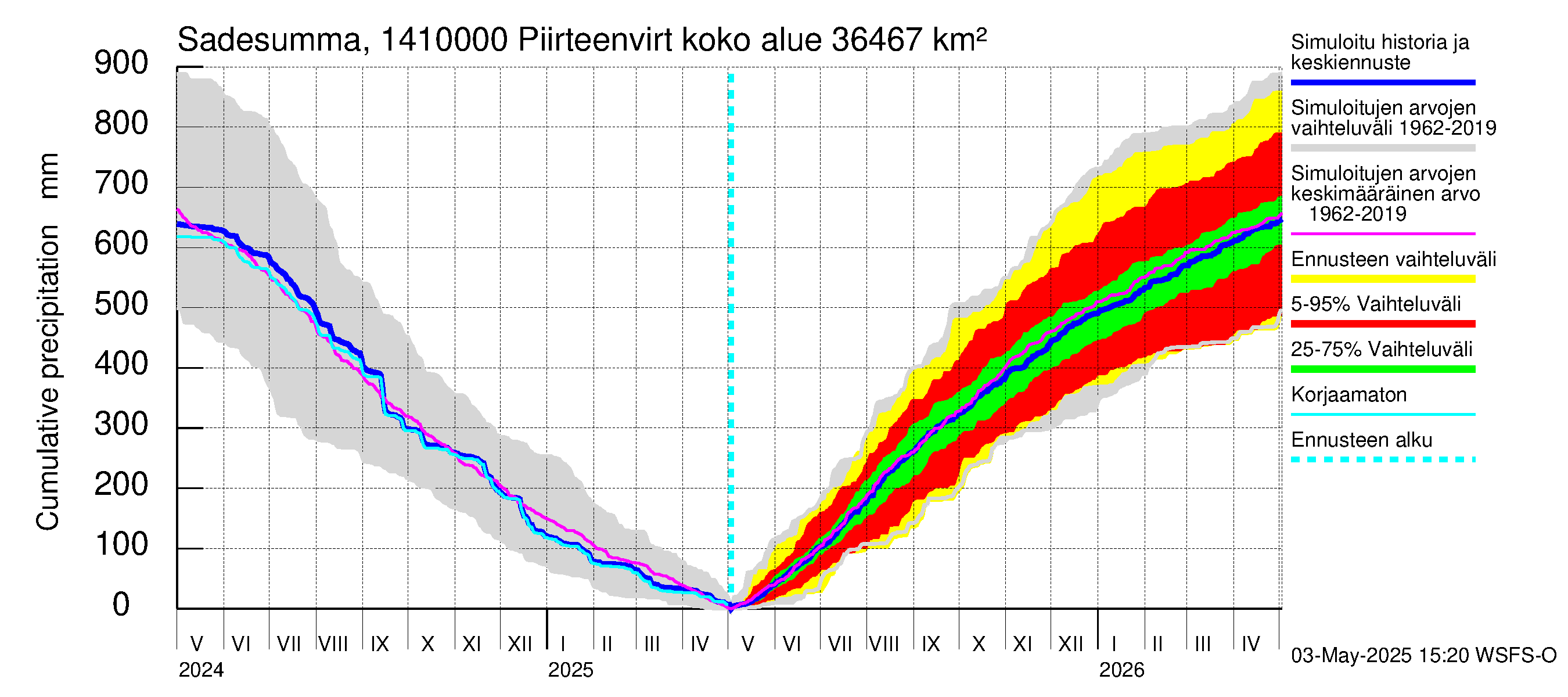 Kymijoen vesistöalue - Piirteenvirta Anjala: Sade - summa