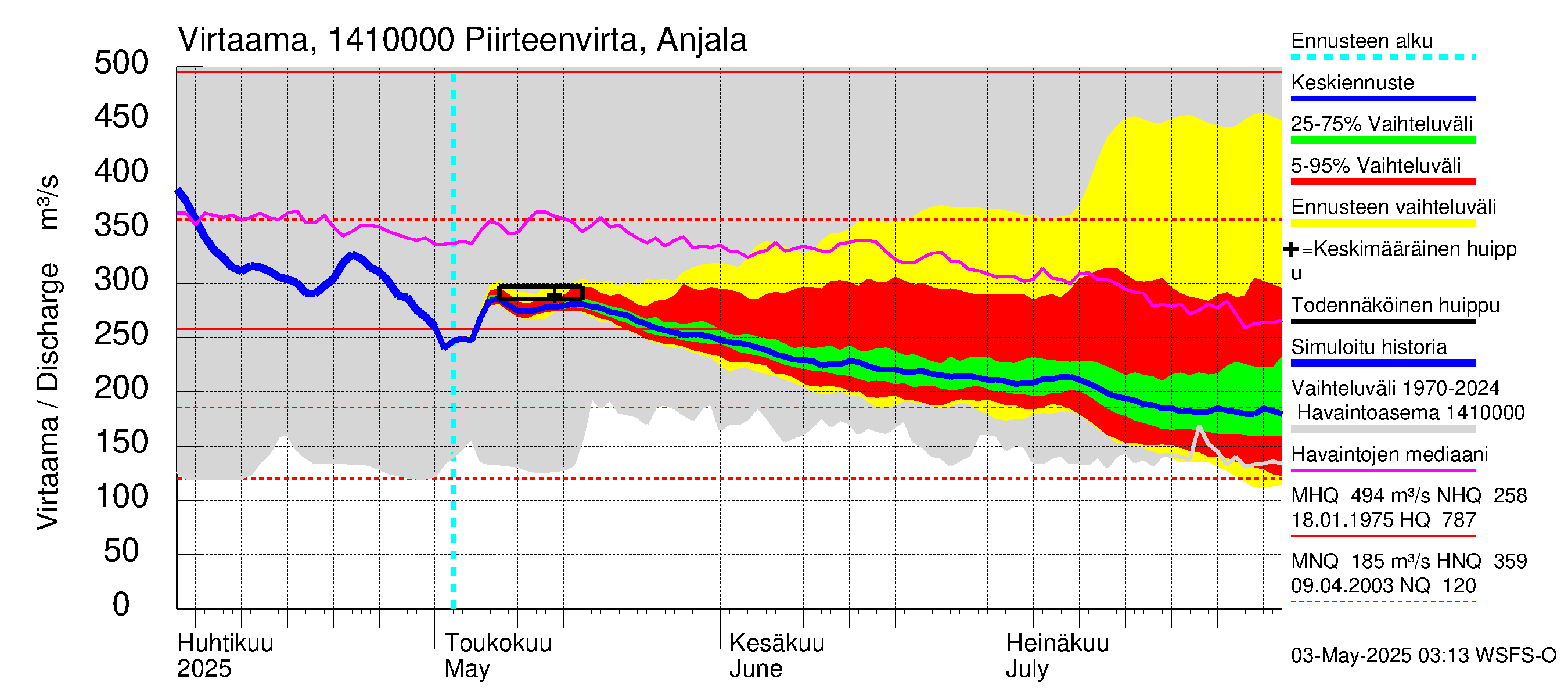 Kymijoen vesistöalue - Piirteenvirta Anjala: Virtaama / juoksutus - jakaumaennuste