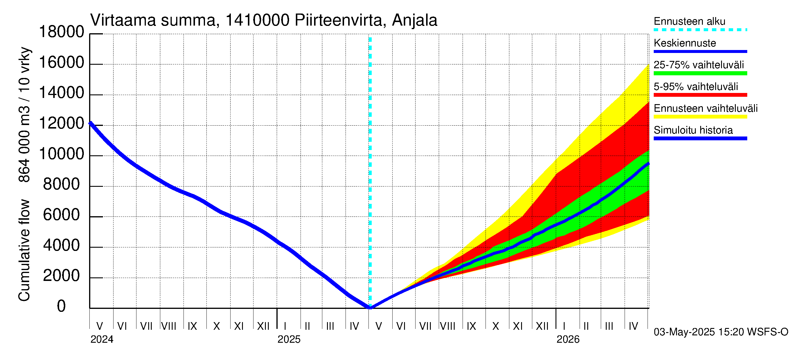 Kymijoen vesistöalue - Piirteenvirta Anjala: Virtaama / juoksutus - summa