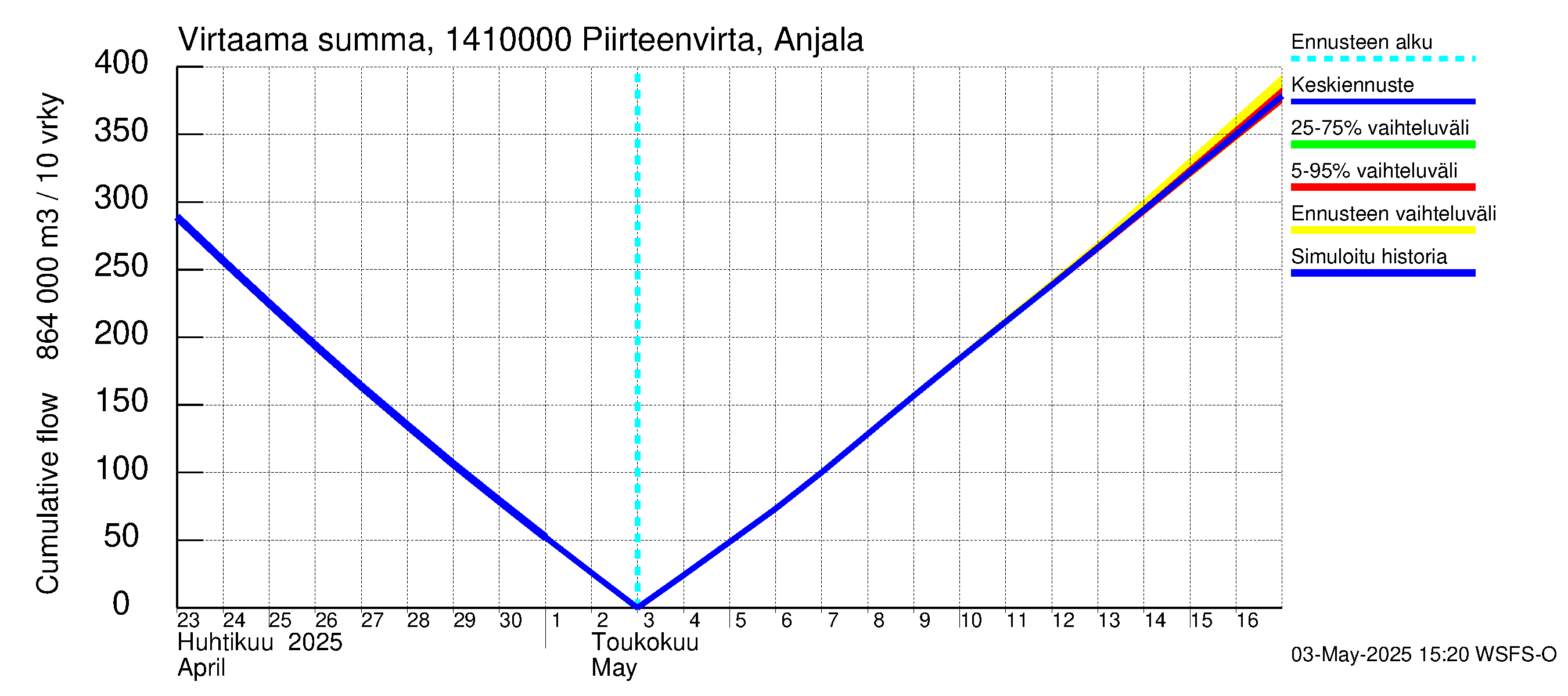 Kymijoen vesistöalue - Piirteenvirta Anjala: Virtaama / juoksutus - summa