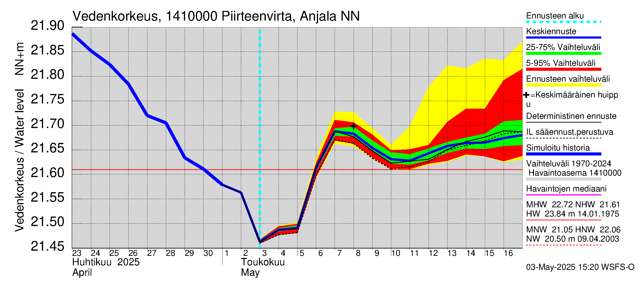 Kymijoen vesistöalue - Piirteenvirta Anjala: Vedenkorkeus - jakaumaennuste