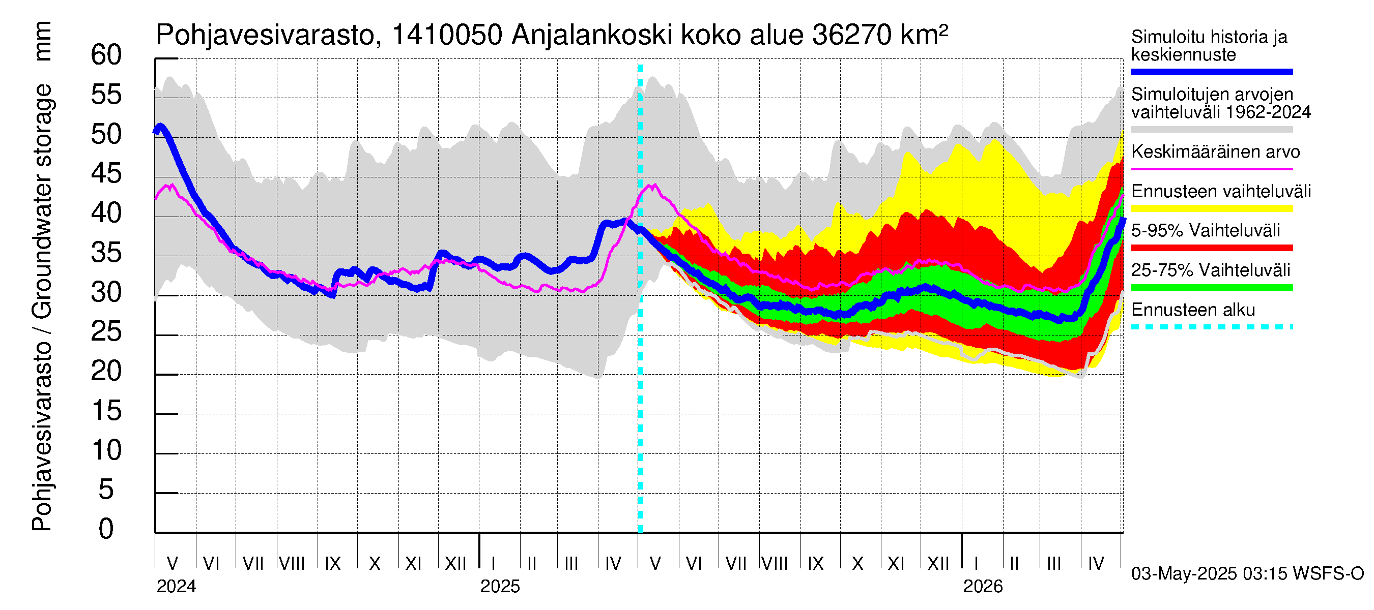 Kymijoen vesistöalue - Anjalankoski, voimalaitos: Pohjavesivarasto
