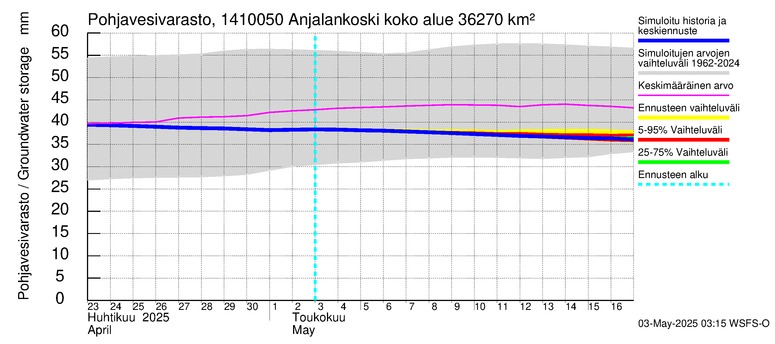 Kymijoen vesistöalue - Anjalankoski, voimalaitos: Pohjavesivarasto