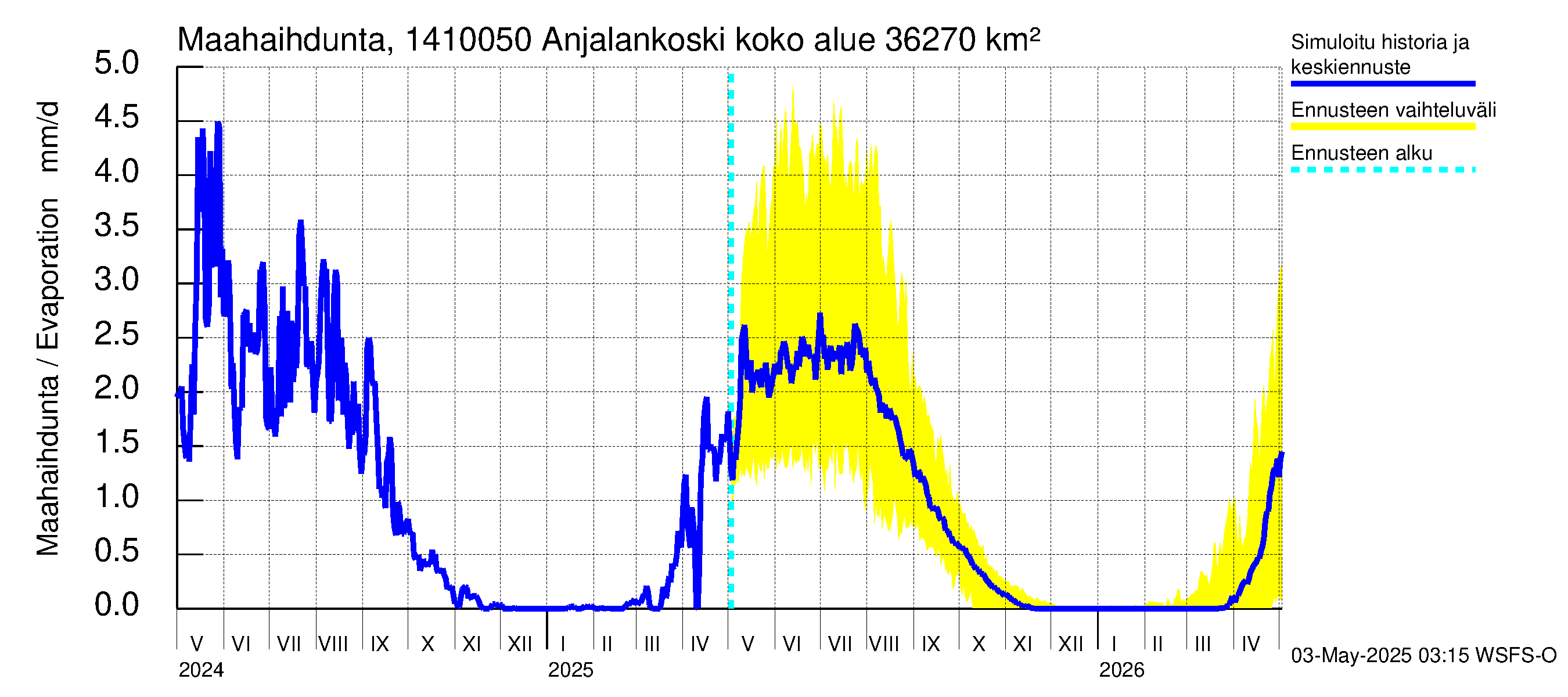 Kymijoen vesistöalue - Anjalankoski, voimalaitos: Haihdunta maa-alueelta