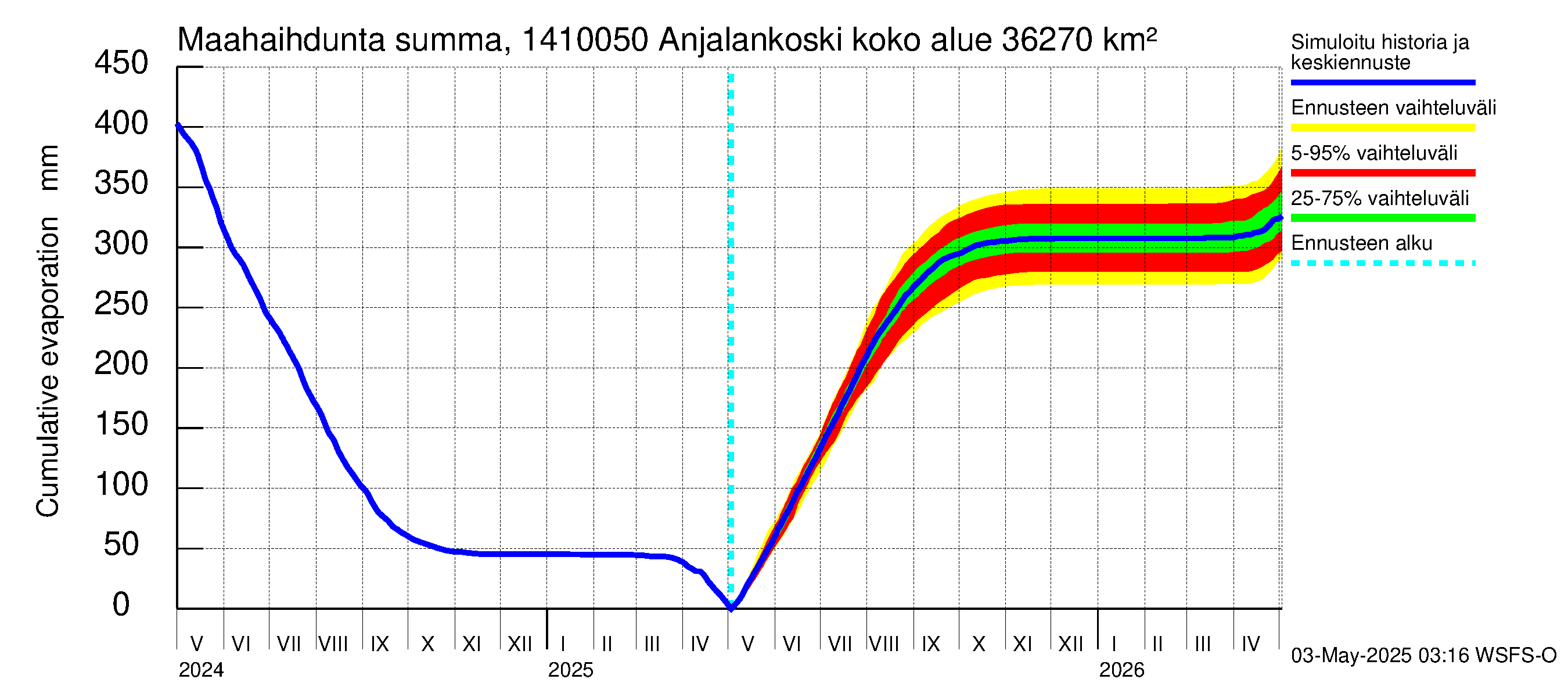 Kymijoen vesistöalue - Anjalankoski, voimalaitos: Haihdunta maa-alueelta - summa