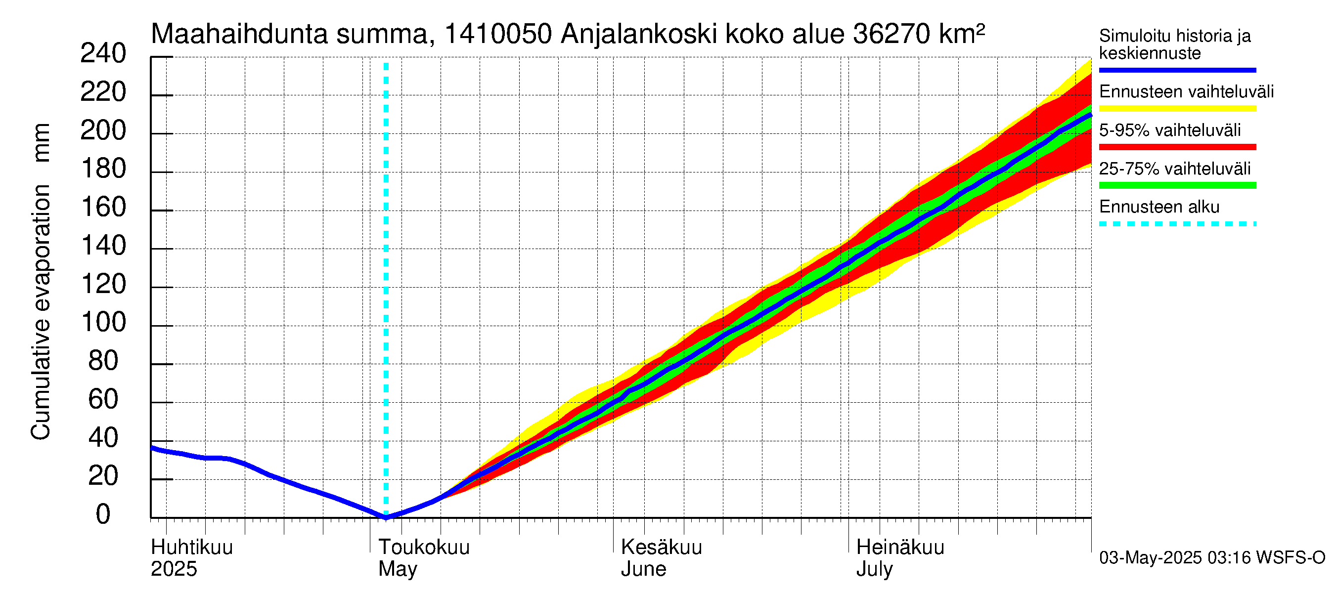 Kymijoen vesistöalue - Anjalankoski, voimalaitos: Haihdunta maa-alueelta - summa