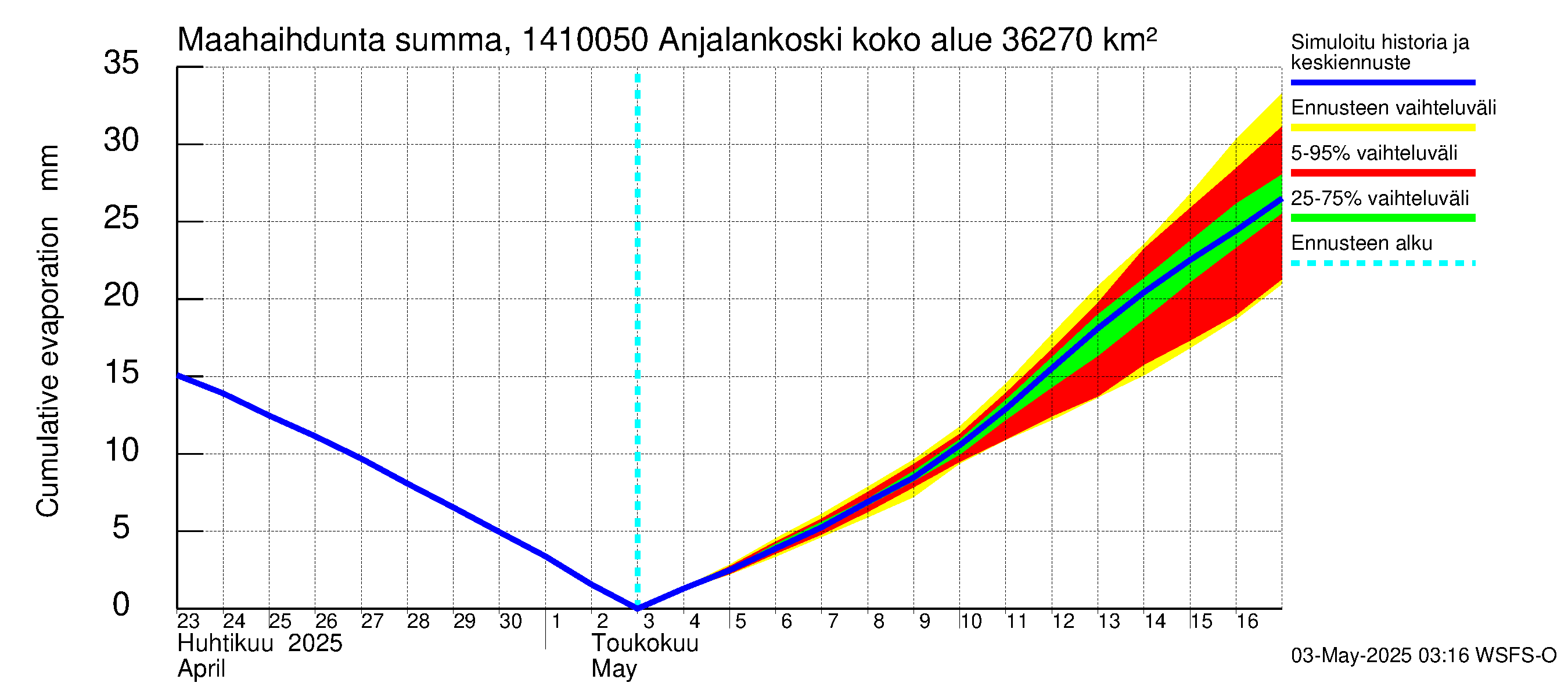 Kymijoen vesistöalue - Anjalankoski, voimalaitos: Haihdunta maa-alueelta - summa