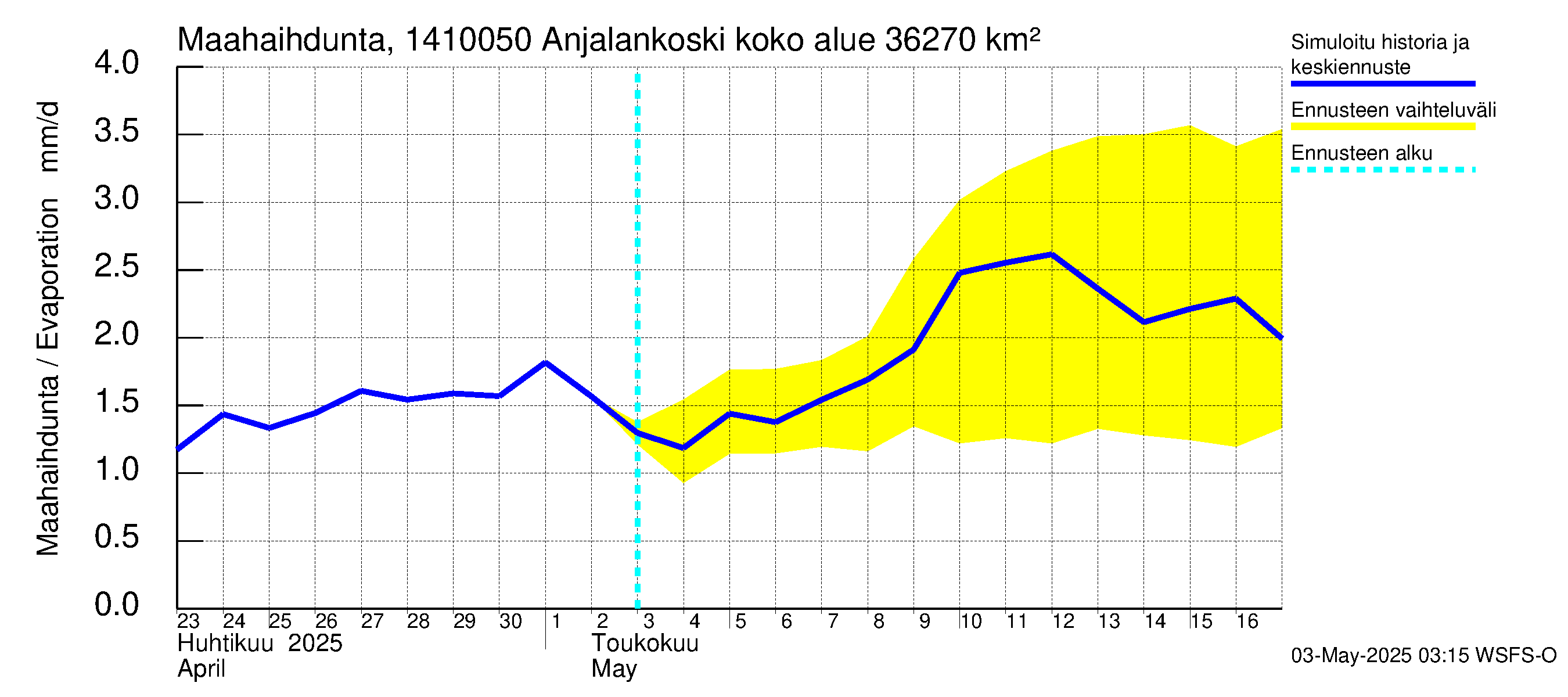 Kymijoen vesistöalue - Anjalankoski, voimalaitos: Haihdunta maa-alueelta