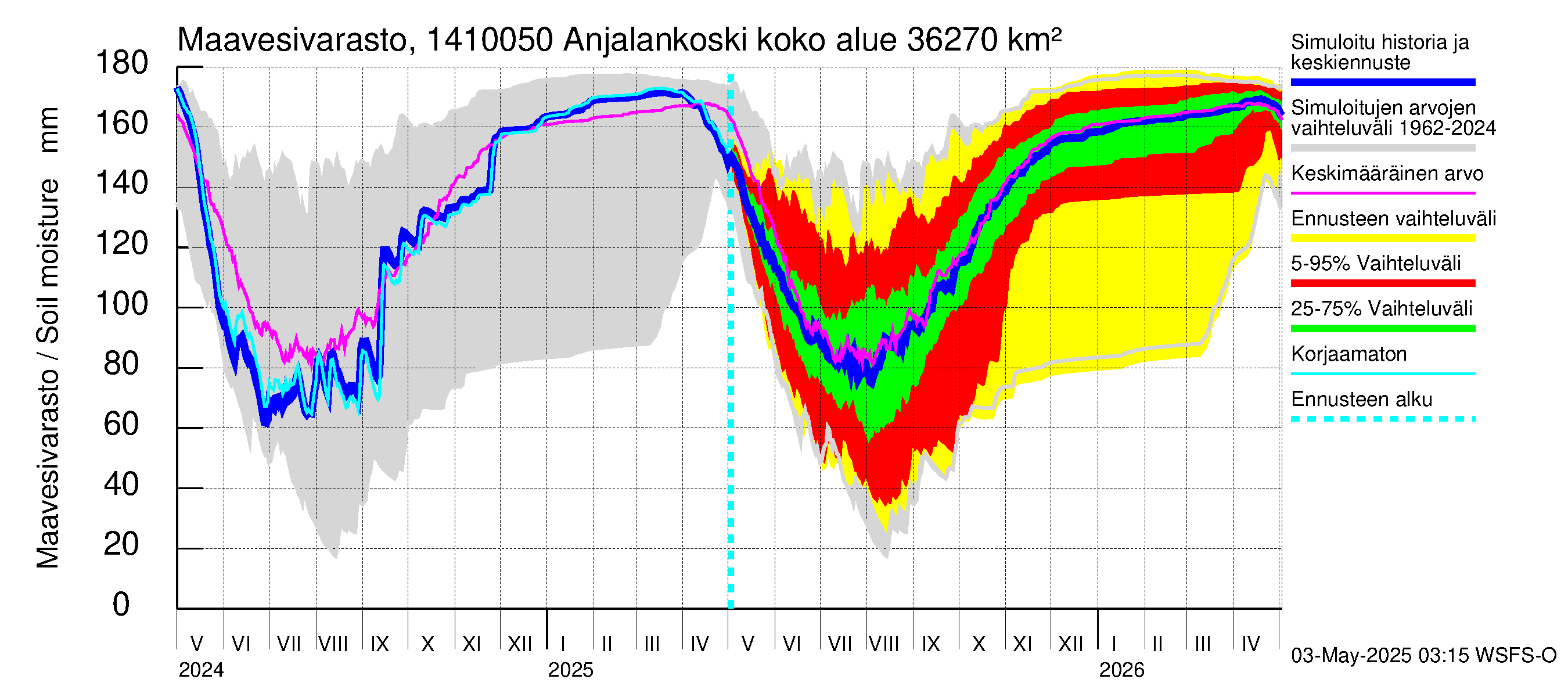 Kymijoen vesistöalue - Anjalankoski, voimalaitos: Maavesivarasto