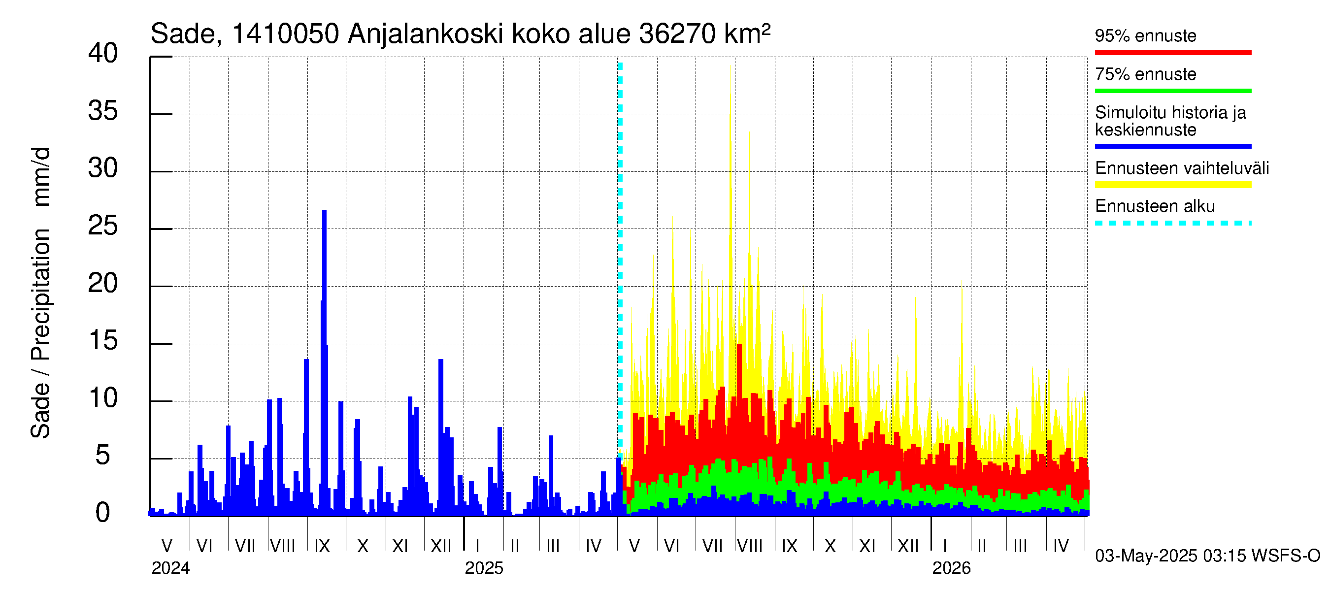 Kymijoen vesistöalue - Anjalankoski, voimalaitos: Sade