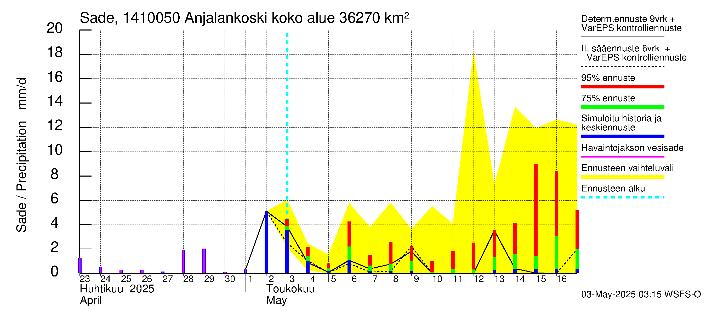 Kymijoen vesistöalue - Anjalankoski, voimalaitos: Sade