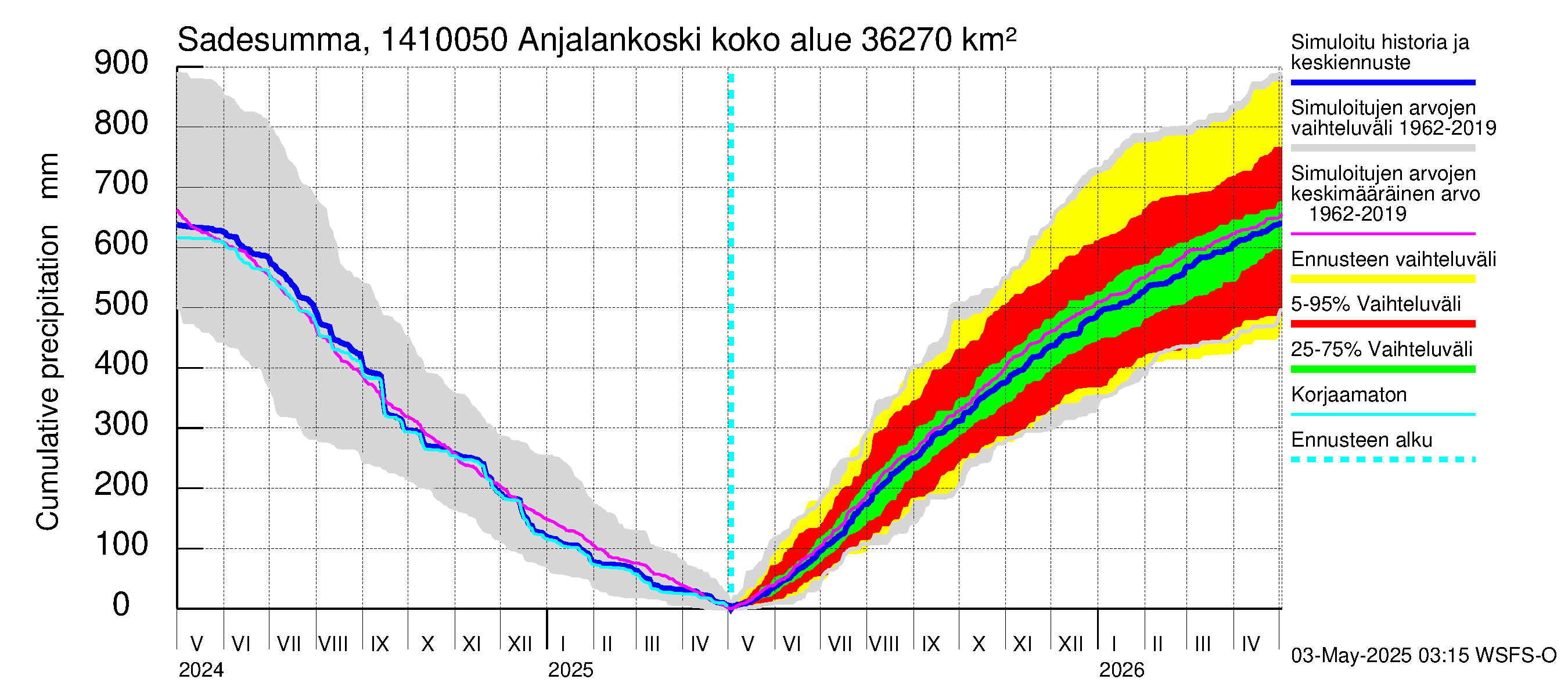 Kymijoen vesistöalue - Anjalankoski, voimalaitos: Sade - summa