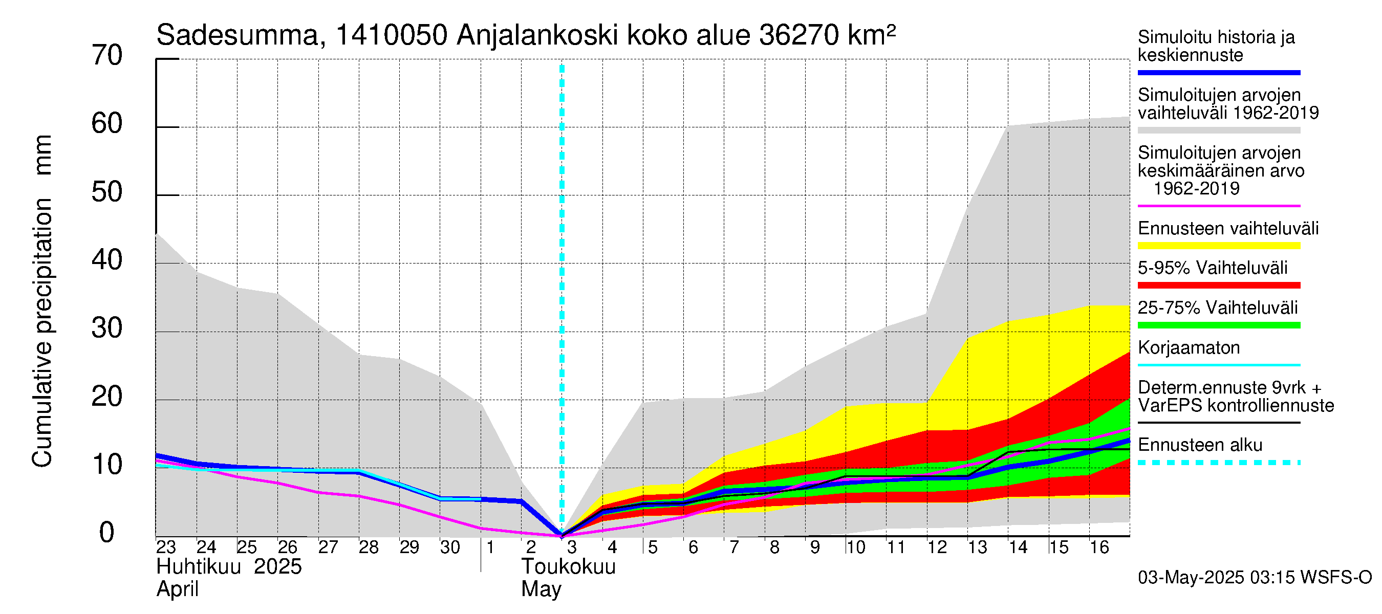 Kymijoen vesistöalue - Anjalankoski, voimalaitos: Sade - summa