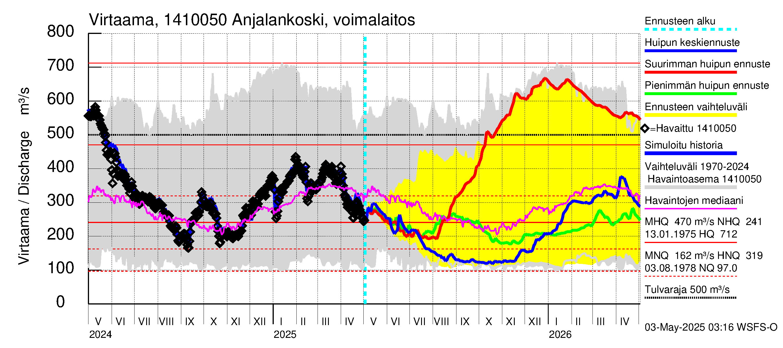Kymijoen vesistöalue - Anjalankoski, voimalaitos: Virtaama / juoksutus - huippujen keski- ja ääriennusteet