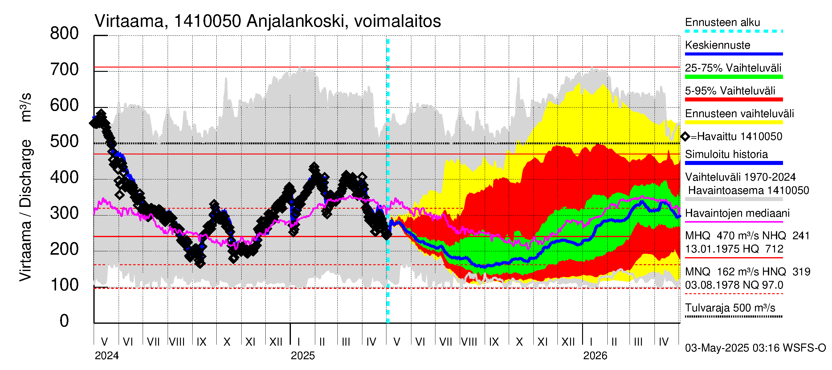 Kymijoen vesistöalue - Anjalankoski, voimalaitos: Virtaama / juoksutus - jakaumaennuste