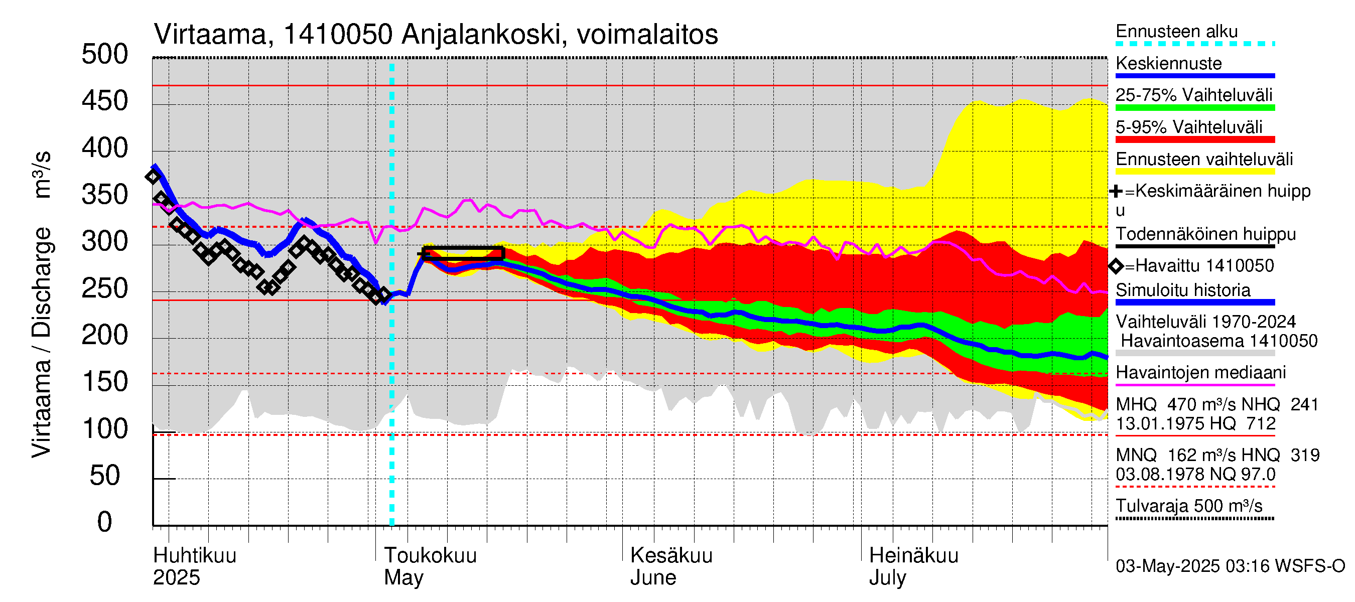 Kymijoen vesistöalue - Anjalankoski, voimalaitos: Virtaama / juoksutus - jakaumaennuste