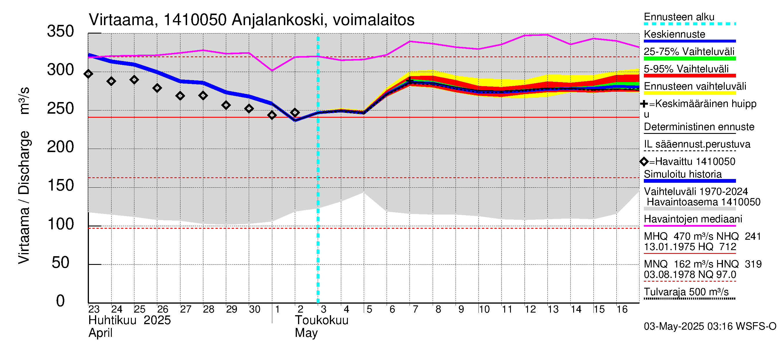 Kymijoen vesistöalue - Anjalankoski, voimalaitos: Virtaama / juoksutus - jakaumaennuste