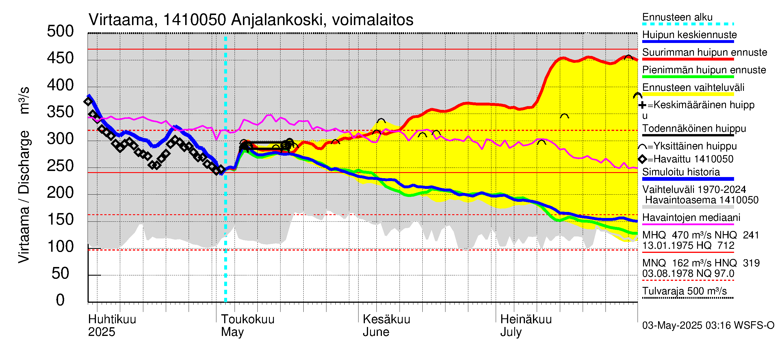 Kymijoen vesistöalue - Anjalankoski, voimalaitos: Virtaama / juoksutus - huippujen keski- ja ääriennusteet