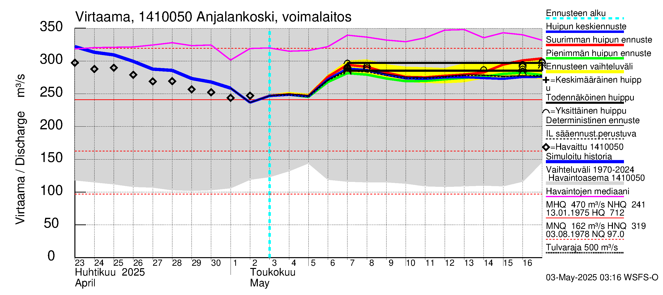 Kymijoen vesistöalue - Anjalankoski, voimalaitos: Virtaama / juoksutus - huippujen keski- ja ääriennusteet