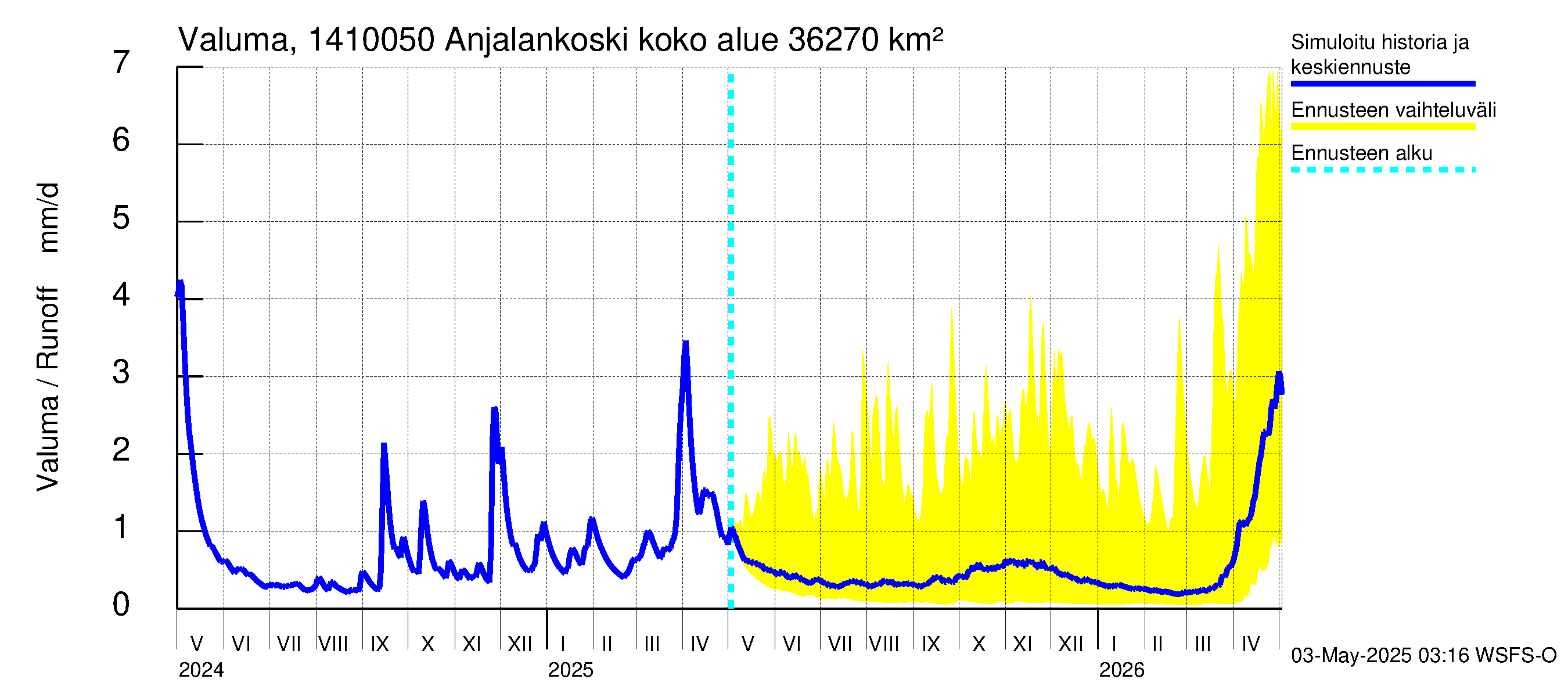 Kymijoen vesistöalue - Anjalankoski, voimalaitos: Valuma
