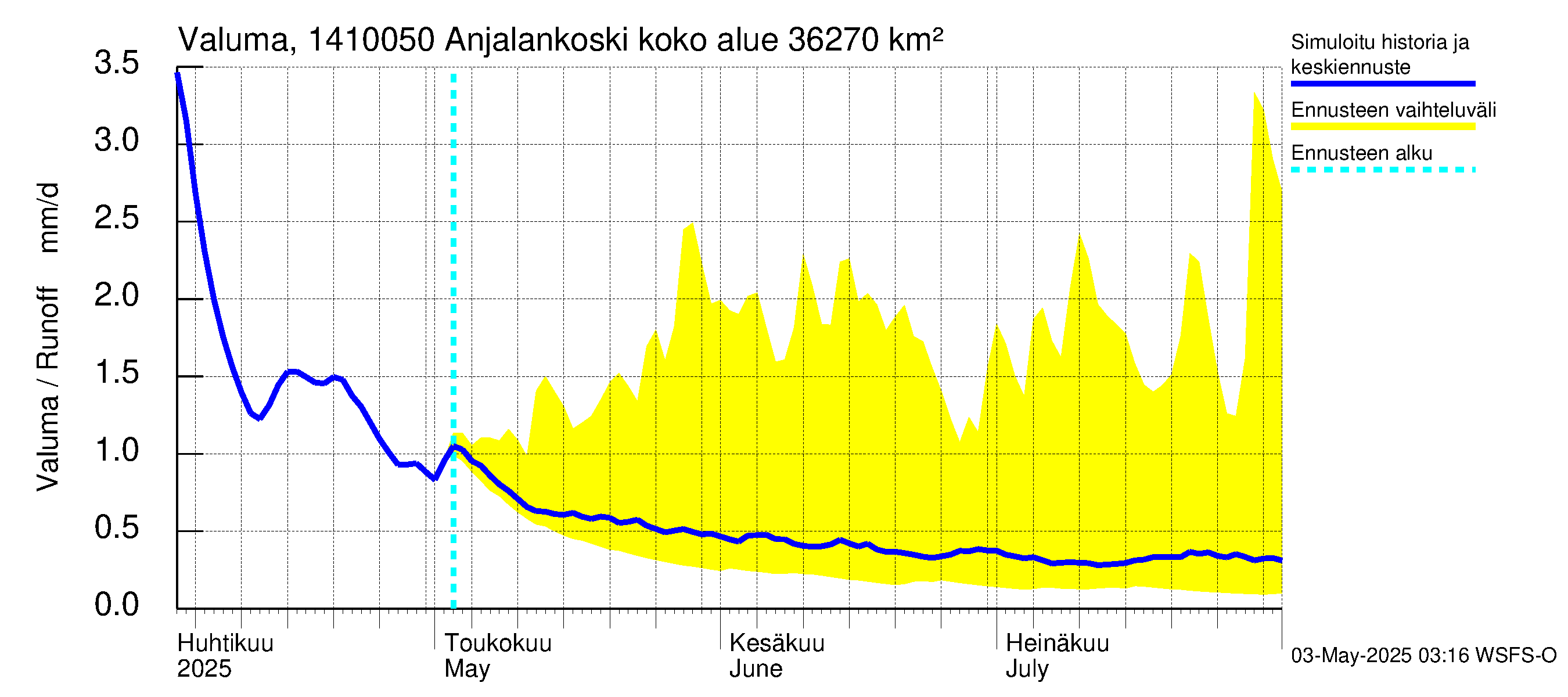 Kymijoen vesistöalue - Anjalankoski, voimalaitos: Valuma