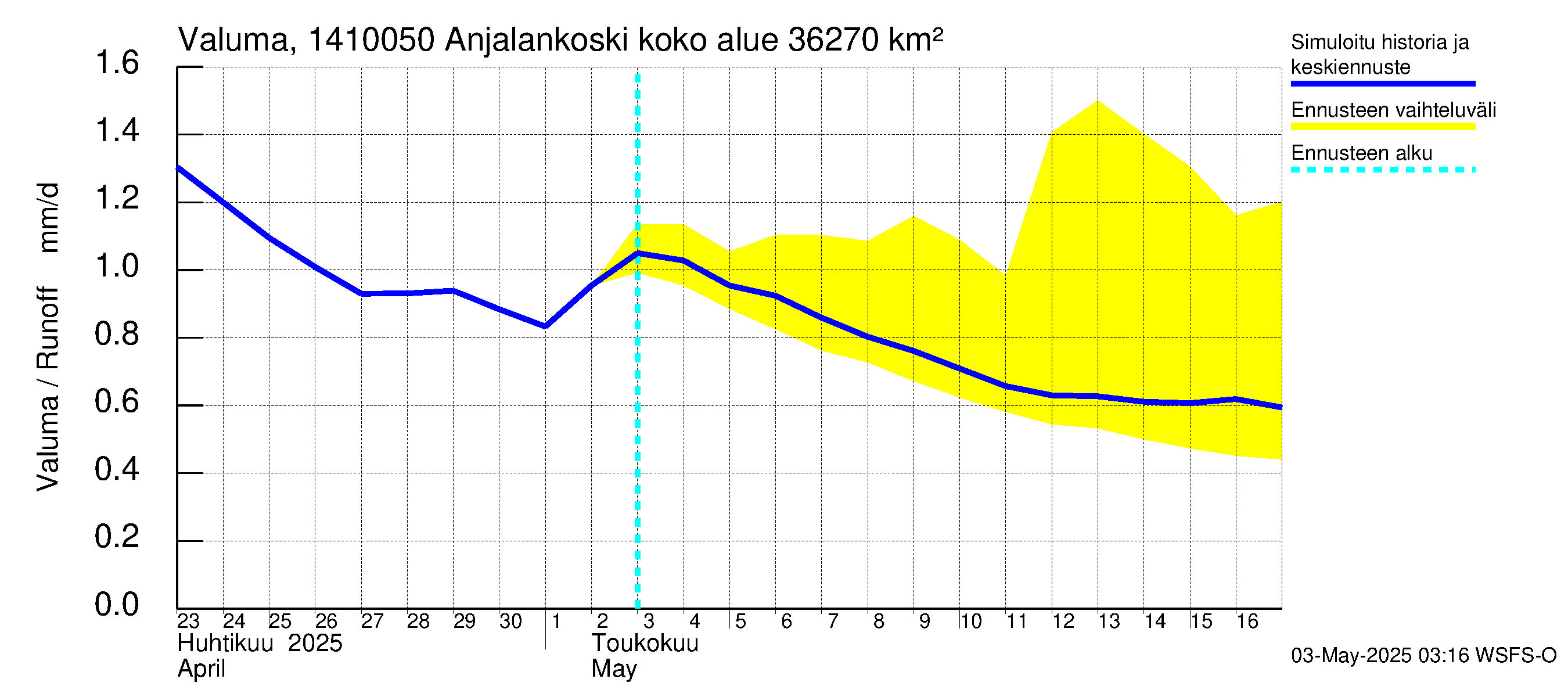 Kymijoen vesistöalue - Anjalankoski, voimalaitos: Valuma