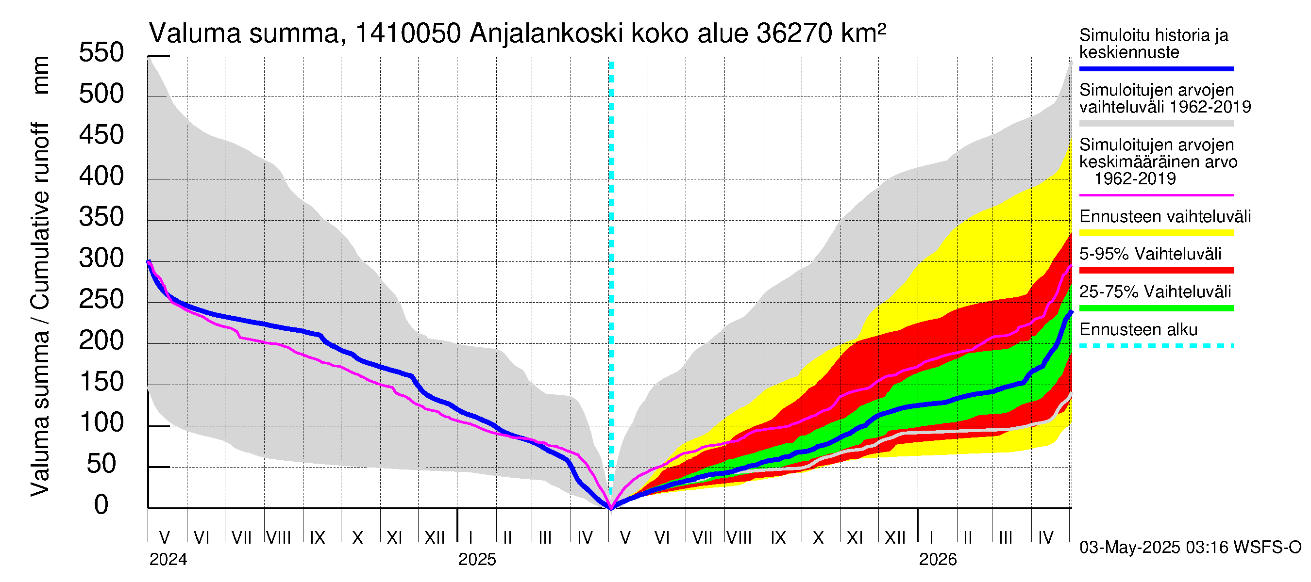 Kymijoen vesistöalue - Anjalankoski, voimalaitos: Valuma - summa