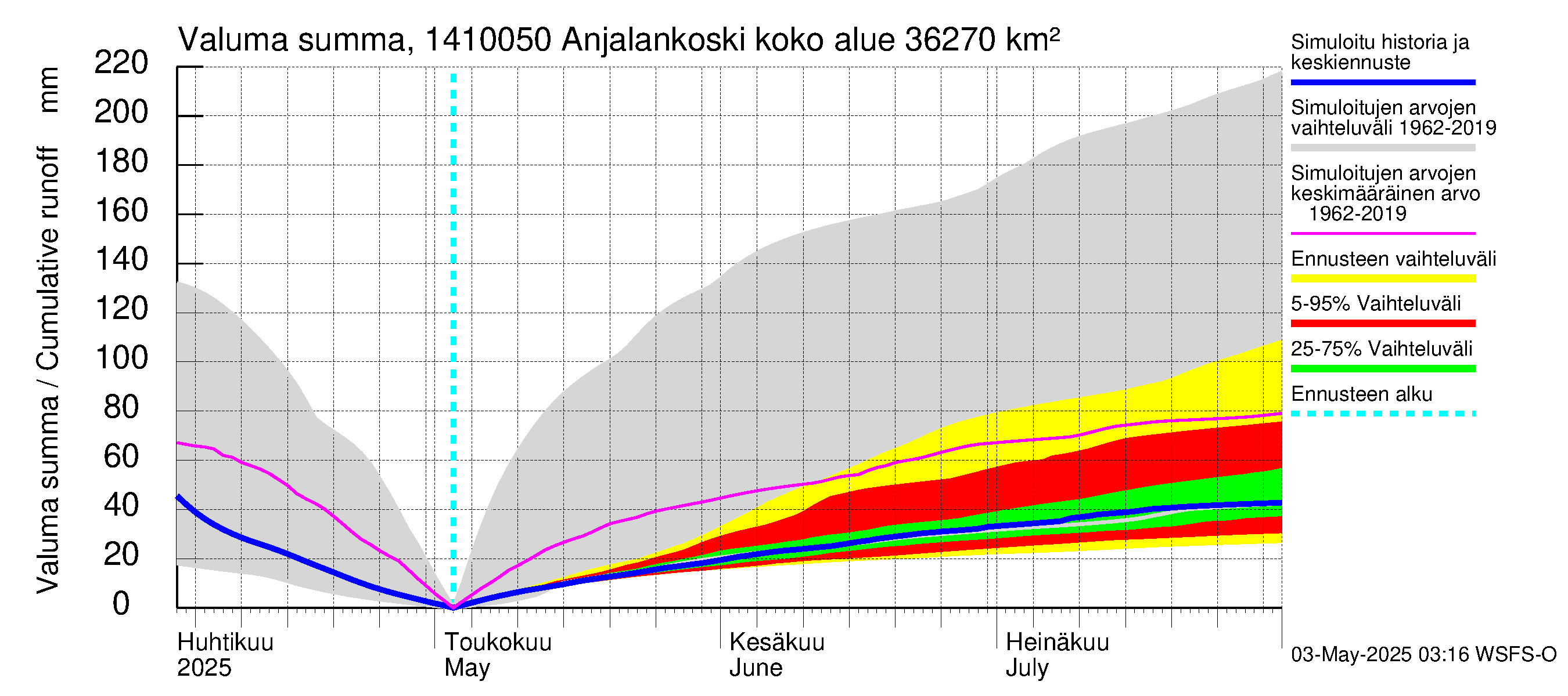 Kymijoen vesistöalue - Anjalankoski, voimalaitos: Valuma - summa