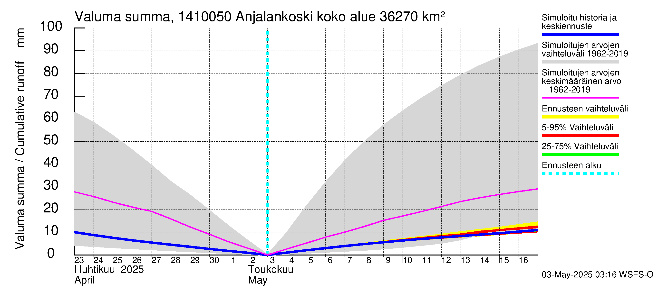 Kymijoen vesistöalue - Anjalankoski, voimalaitos: Valuma - summa