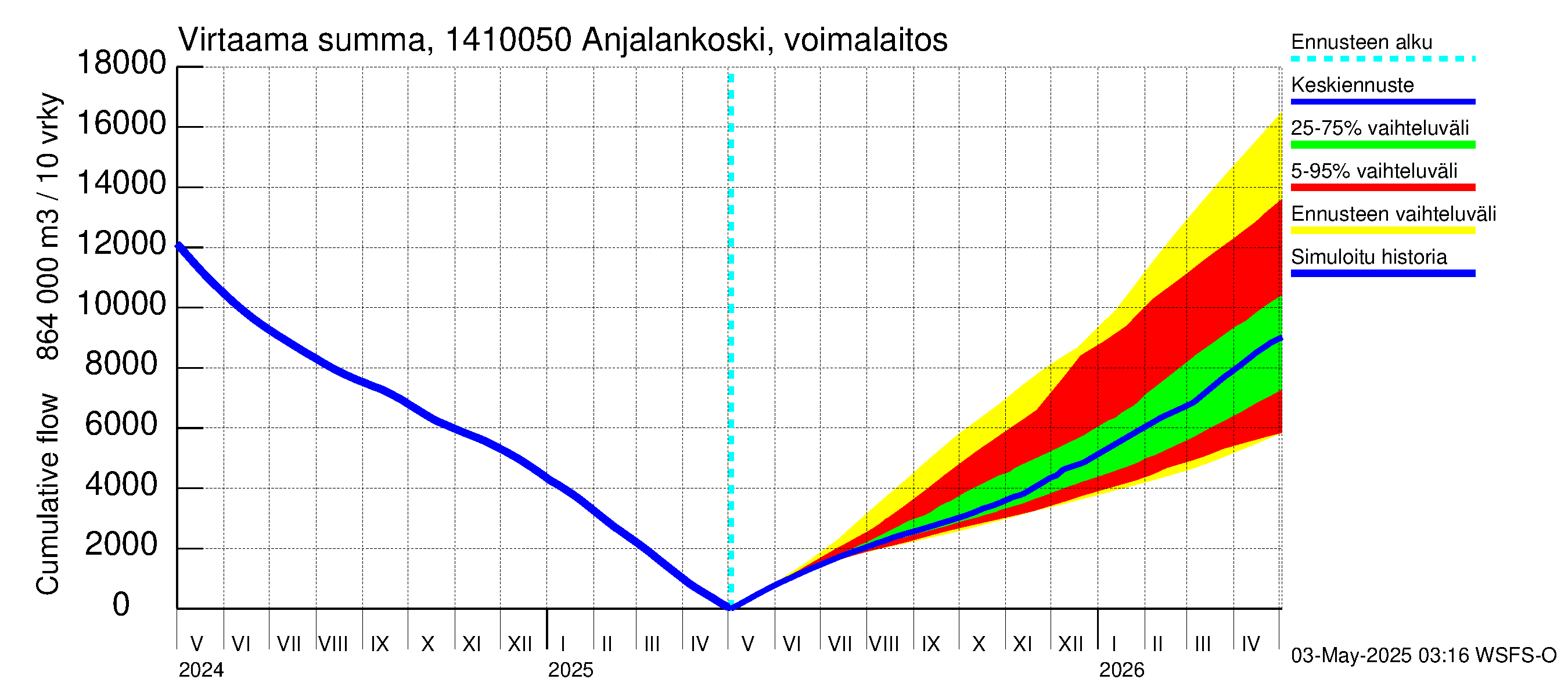 Kymijoen vesistöalue - Anjalankoski, voimalaitos: Virtaama / juoksutus - summa