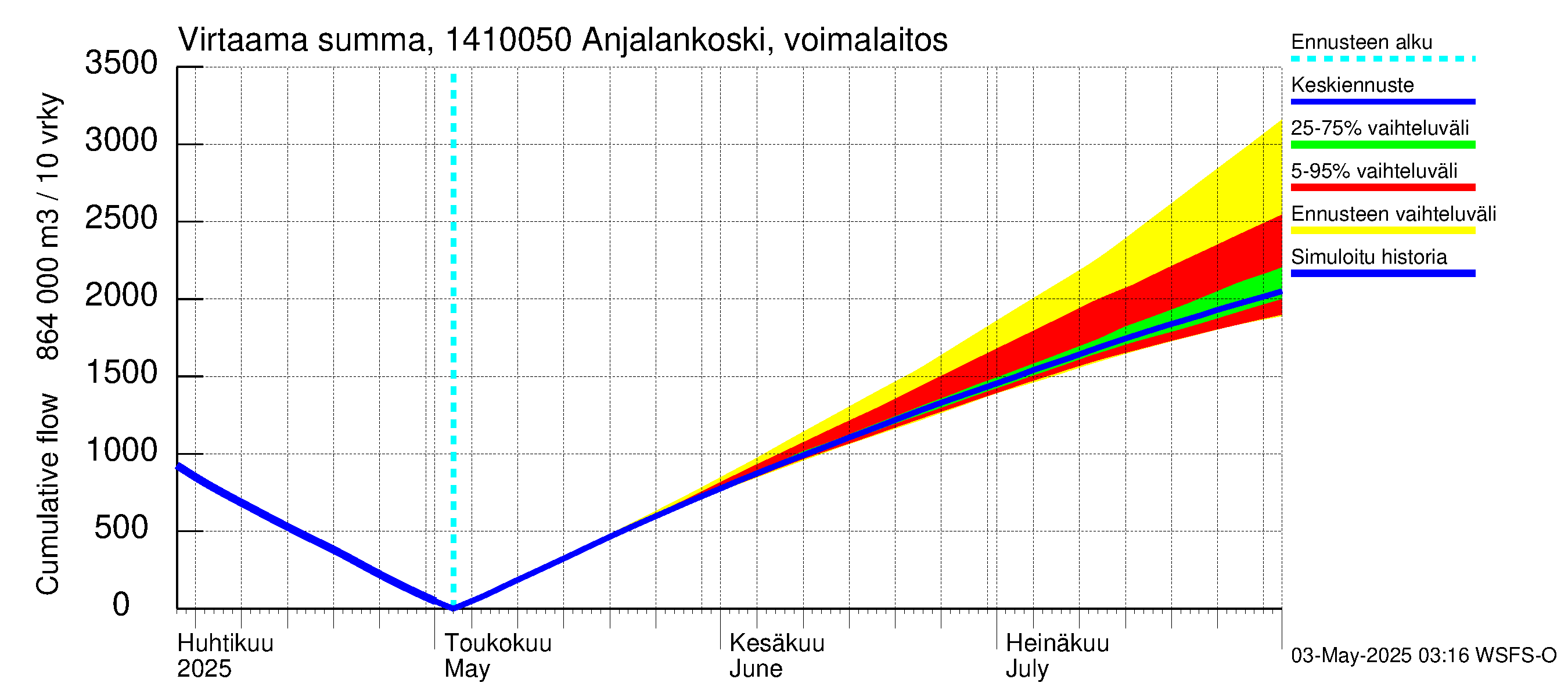 Kymijoen vesistöalue - Anjalankoski, voimalaitos: Virtaama / juoksutus - summa