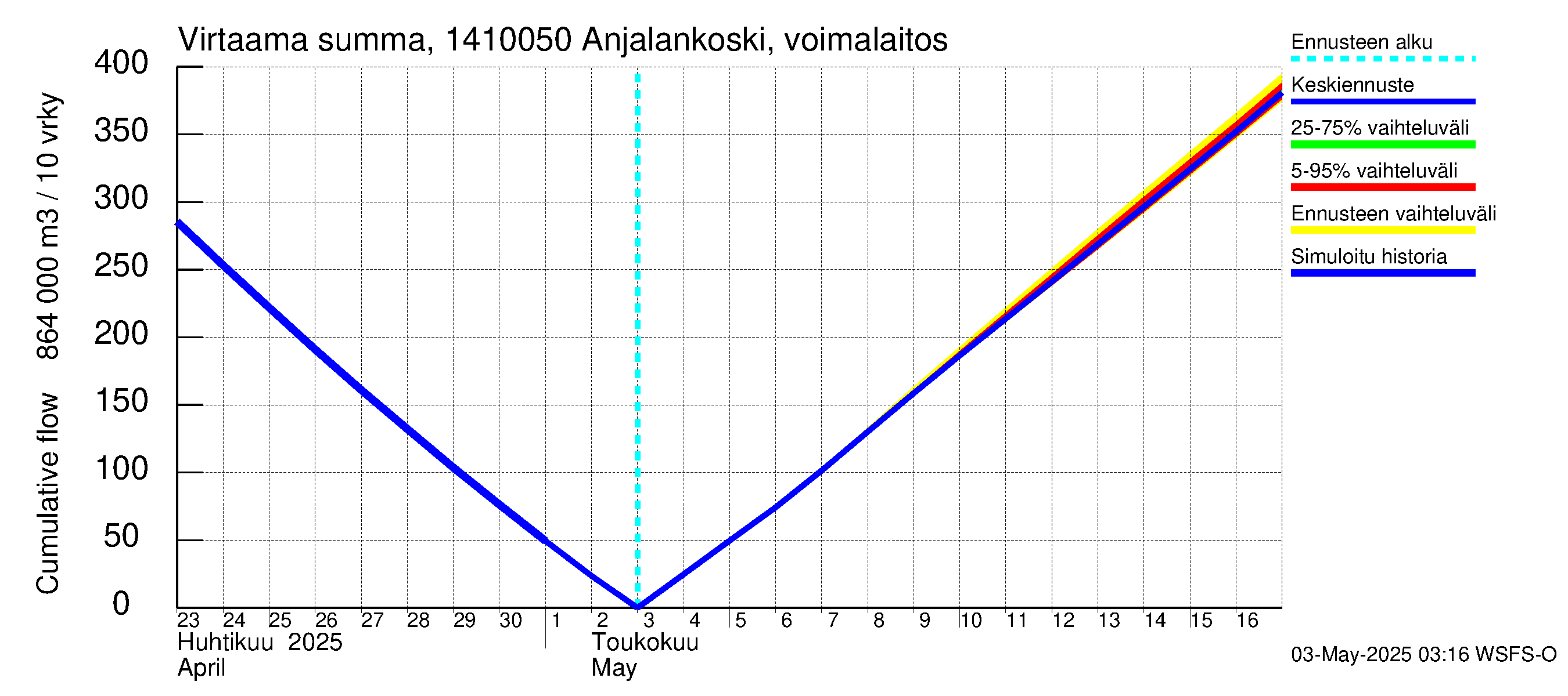 Kymijoen vesistöalue - Anjalankoski, voimalaitos: Virtaama / juoksutus - summa