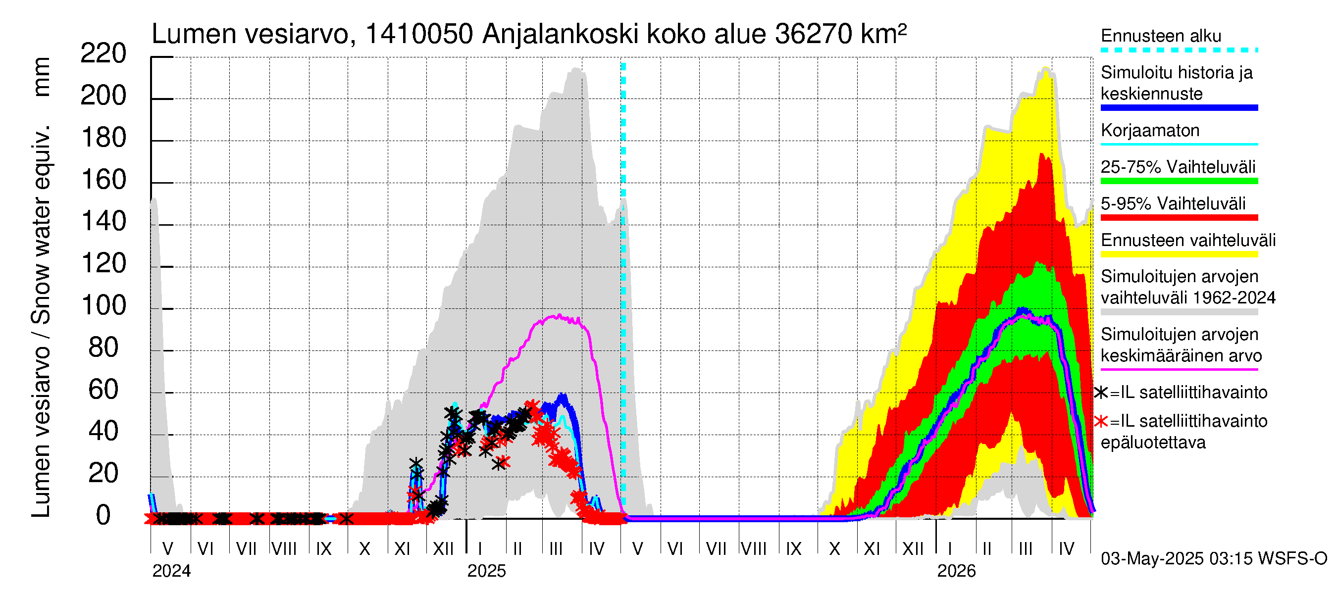 Kymijoen vesistöalue - Anjalankoski, voimalaitos: Lumen vesiarvo
