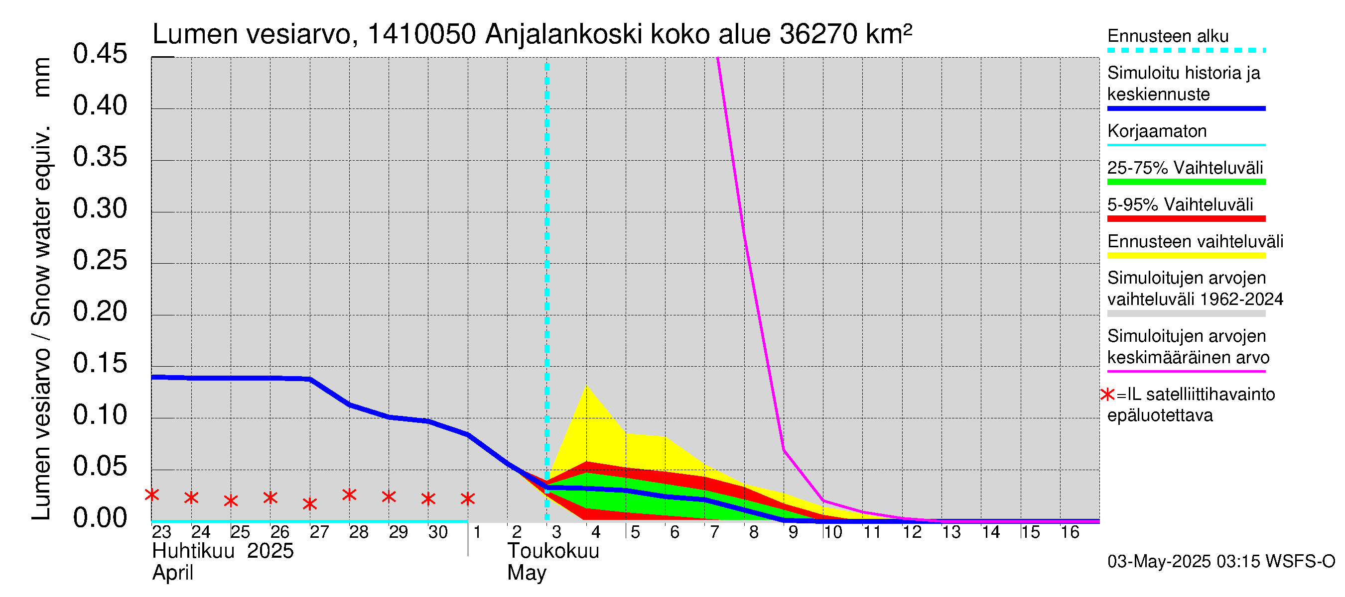 Kymijoen vesistöalue - Anjalankoski, voimalaitos: Lumen vesiarvo