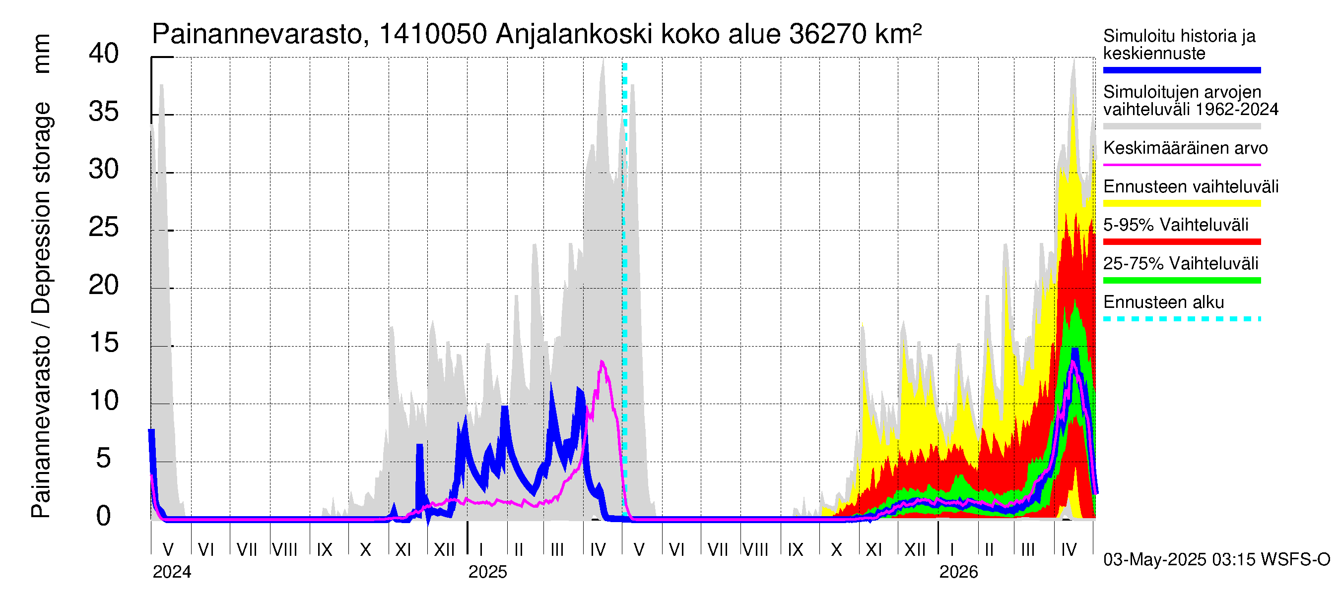 Kymijoen vesistöalue - Anjalankoski, voimalaitos: Painannevarasto