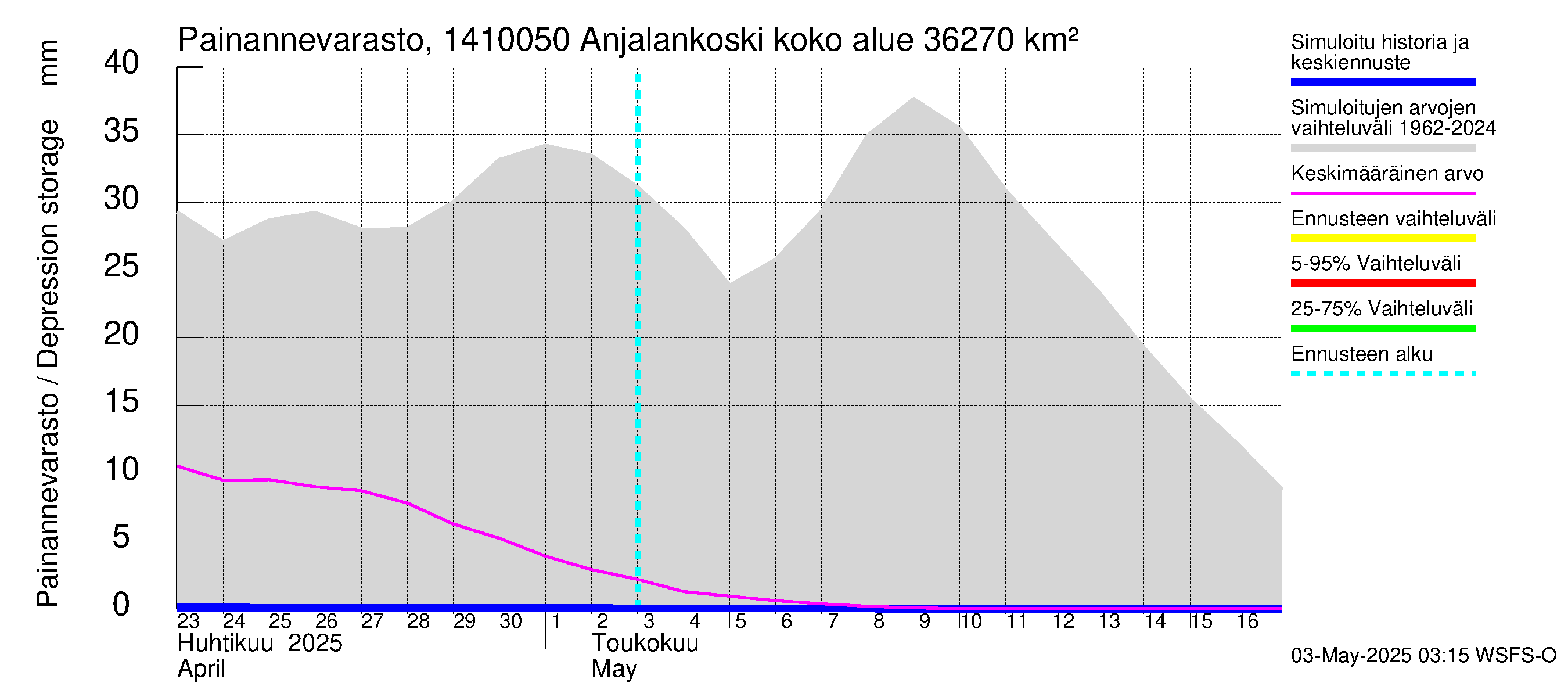 Kymijoen vesistöalue - Anjalankoski, voimalaitos: Painannevarasto
