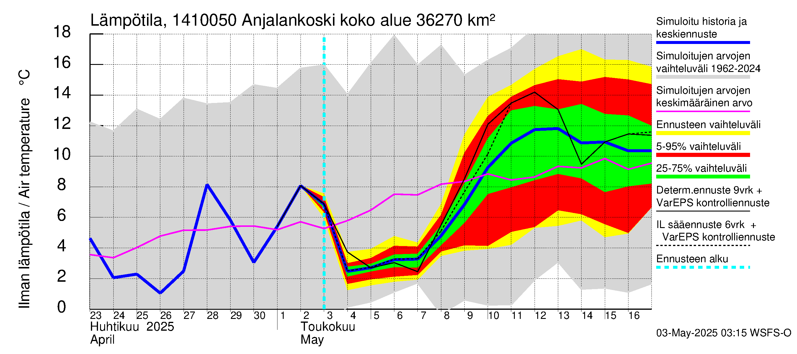 Kymijoen vesistöalue - Anjalankoski, voimalaitos: Ilman lämpötila