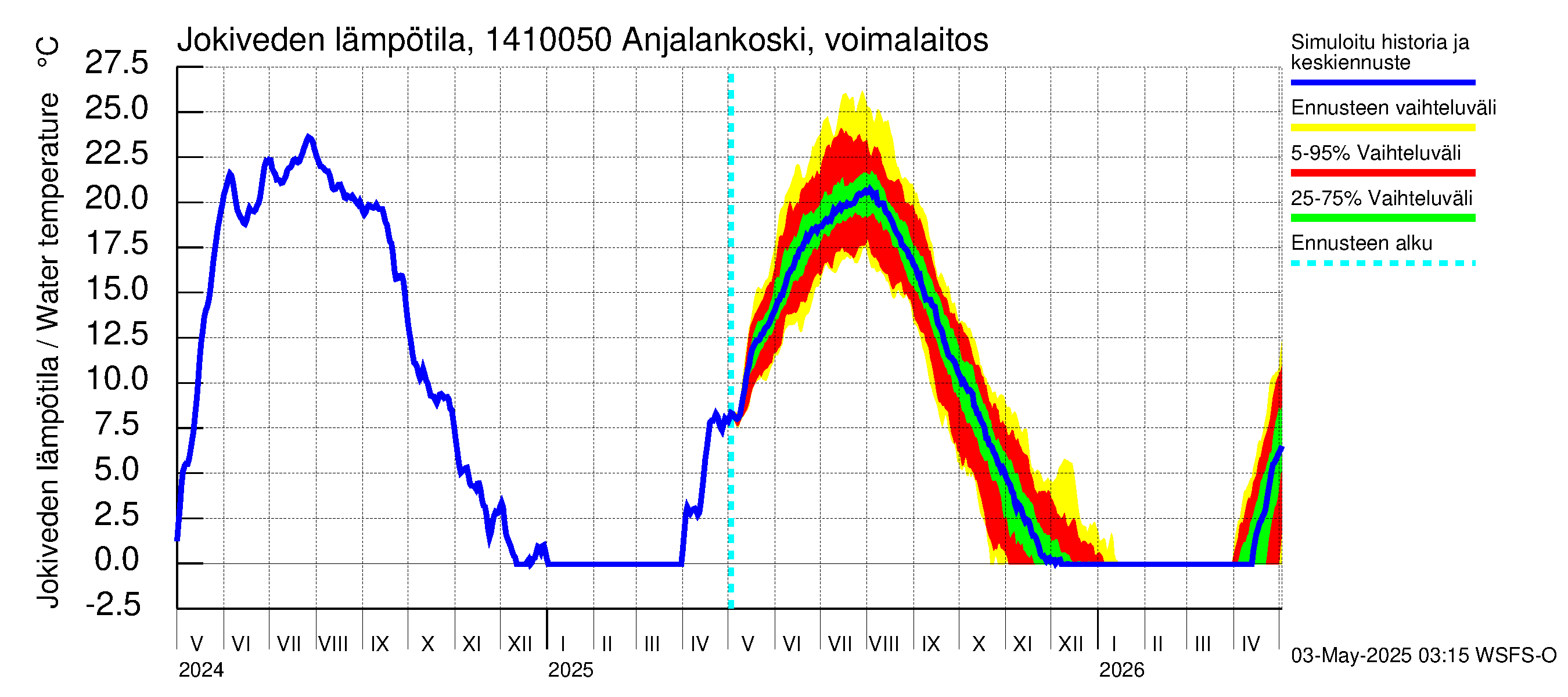 Kymijoen vesistöalue - Anjalankoski, voimalaitos: Jokiveden lämpötila
