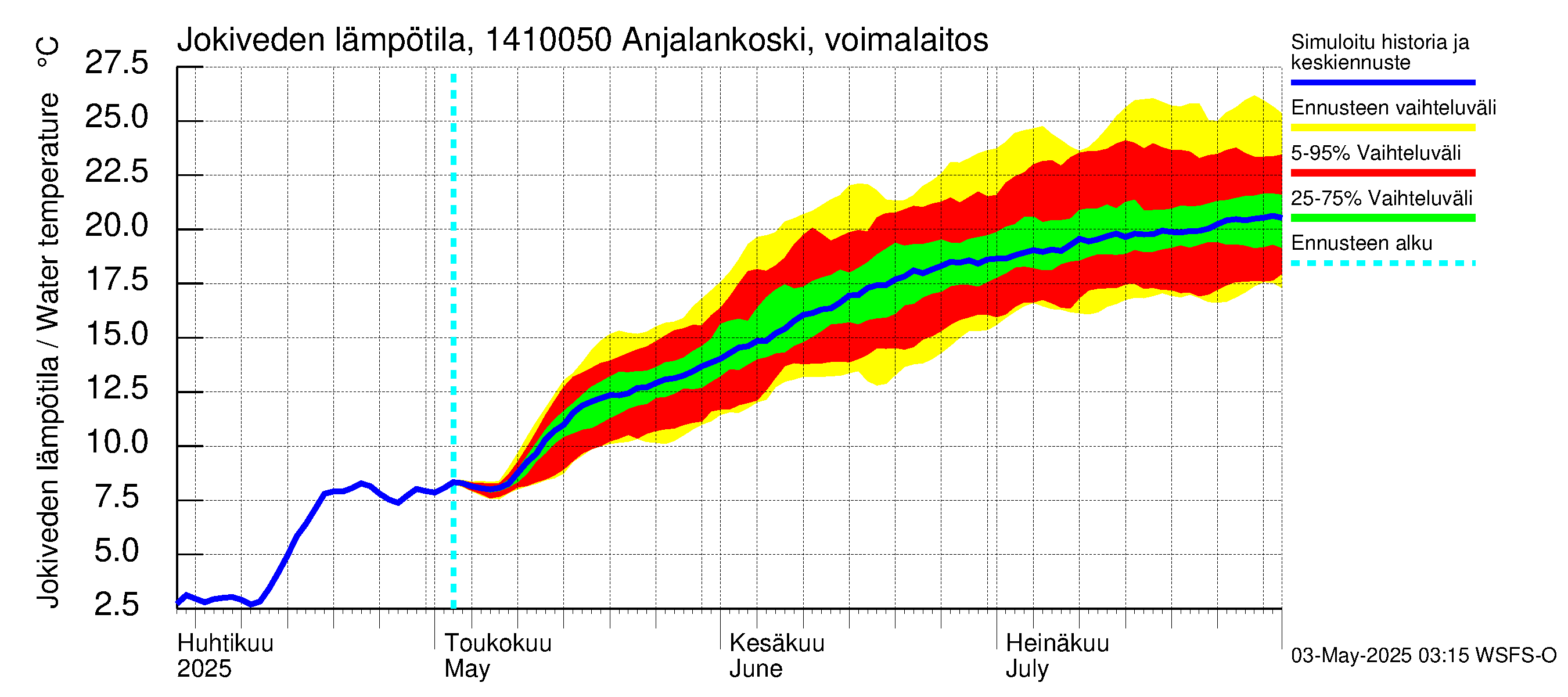 Kymijoen vesistöalue - Anjalankoski, voimalaitos: Jokiveden lämpötila
