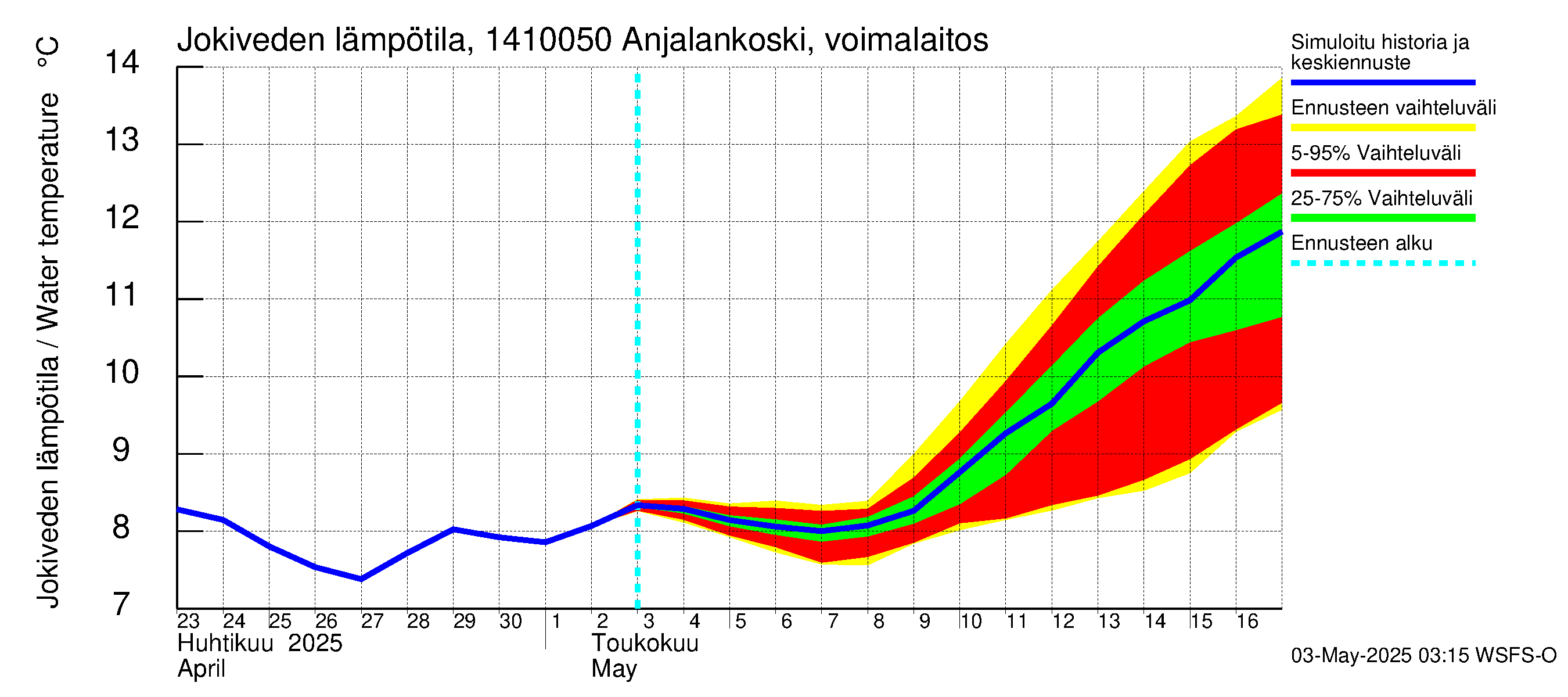 Kymijoen vesistöalue - Anjalankoski, voimalaitos: Jokiveden lämpötila