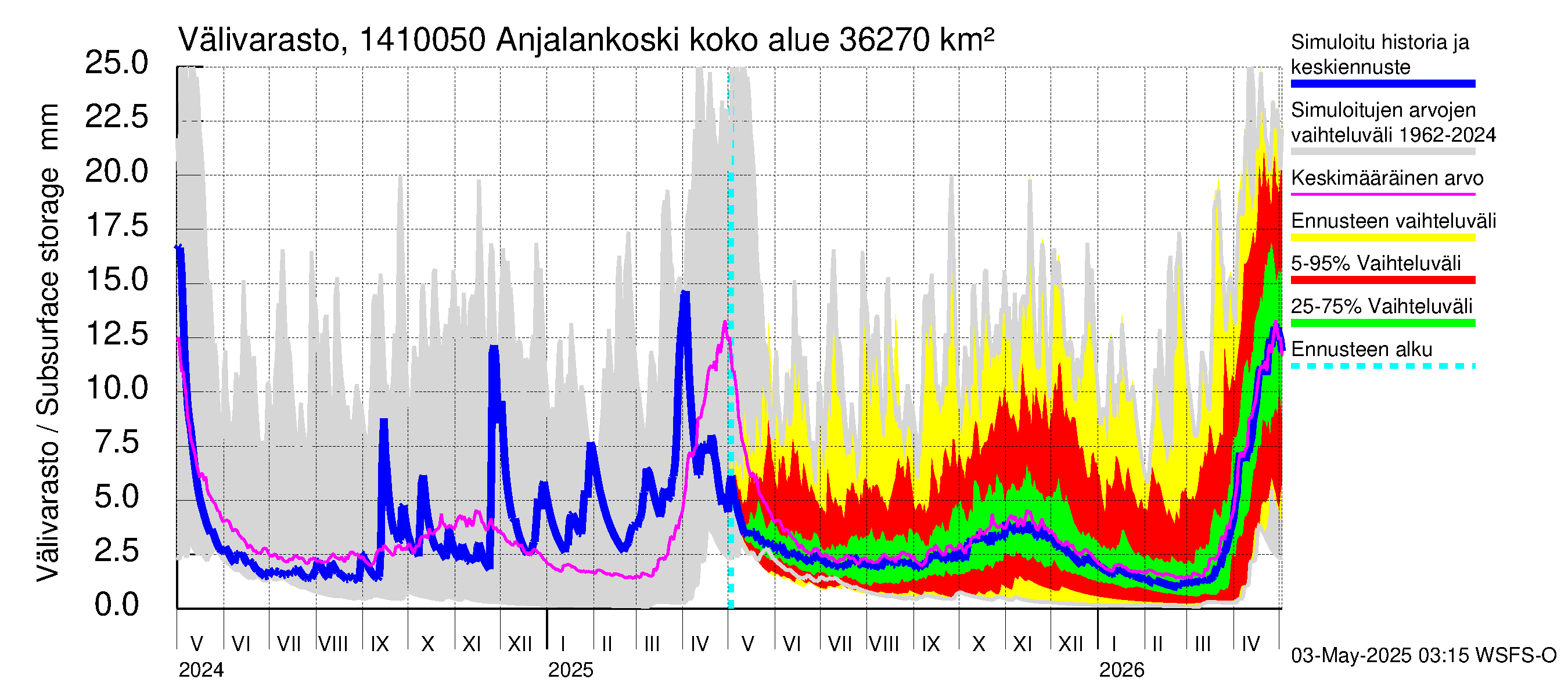 Kymijoen vesistöalue - Anjalankoski, voimalaitos: Välivarasto